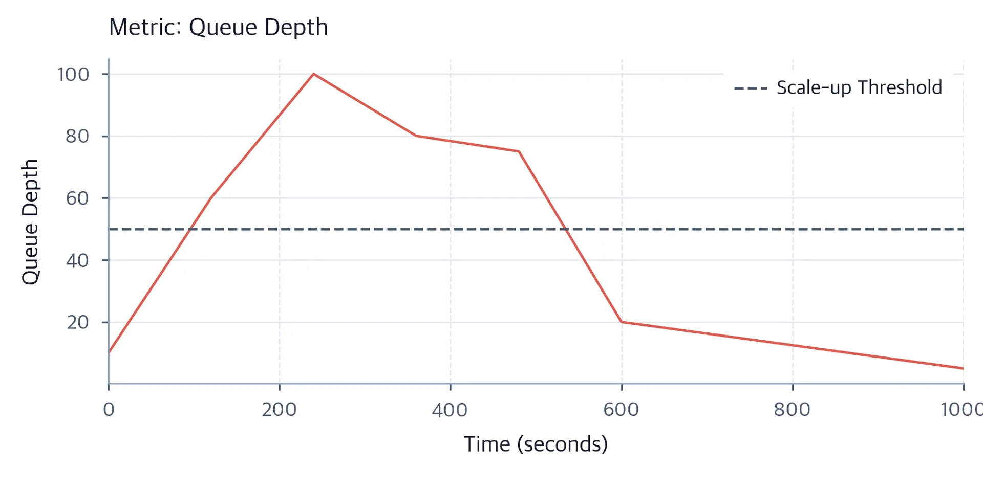 Line chart of queue depth versus time. Queue depth spikes above 50 at t=120s and reaches 100 by t=240s.