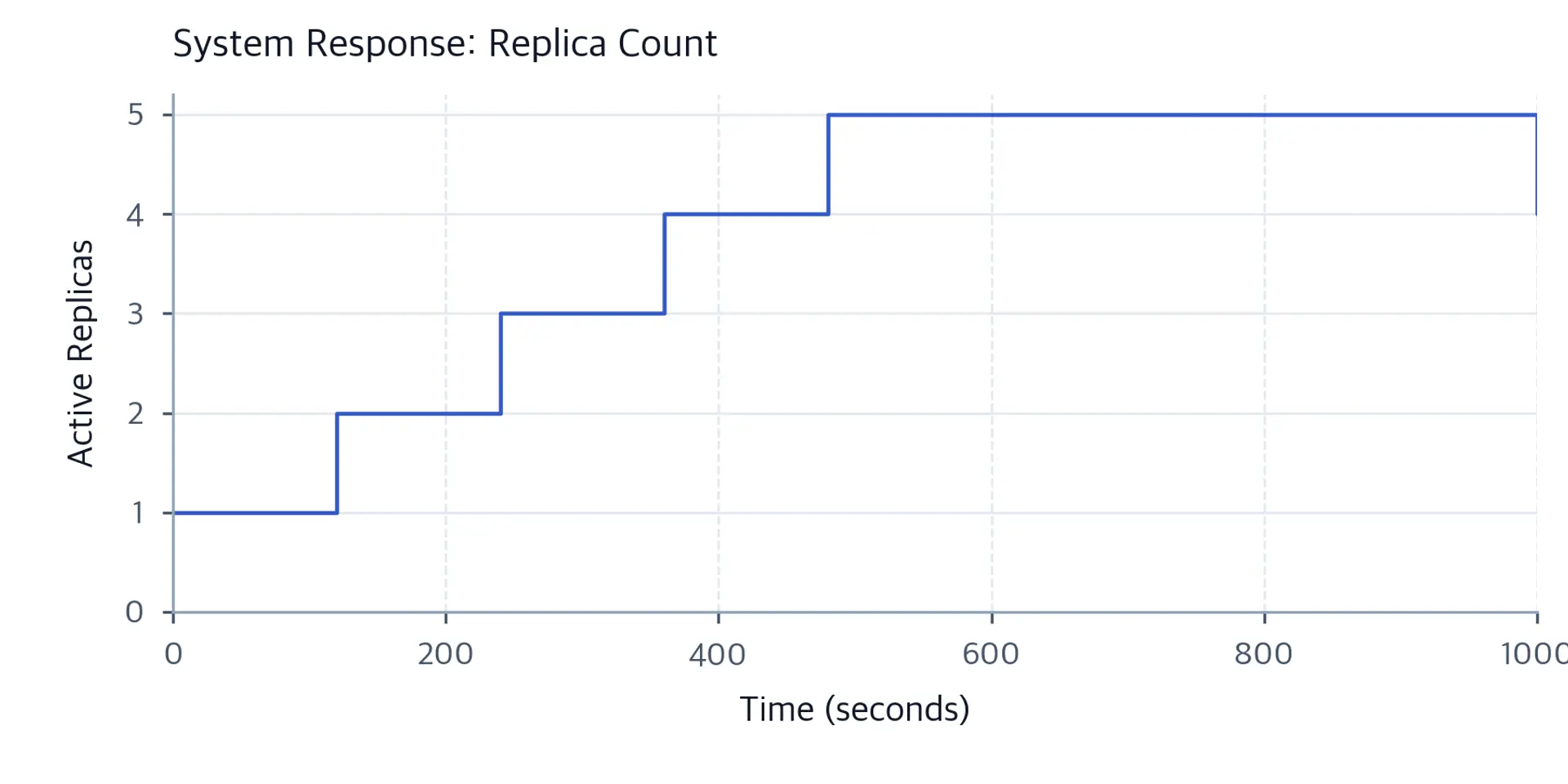Step chart of replica count versus time. Replicas increase stepwise from 1 to 5 then decrease slowly after t=600s.