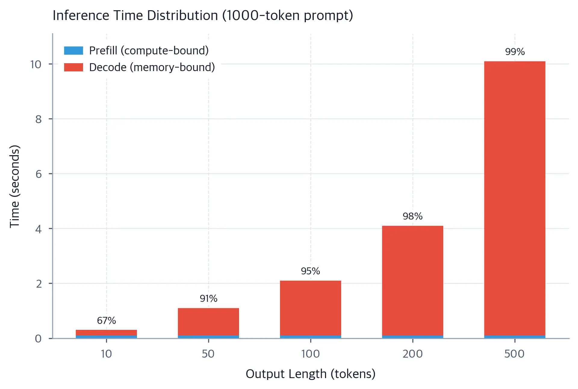Stacked bar chart showing prefill vs decode time allocation for five output lengths.