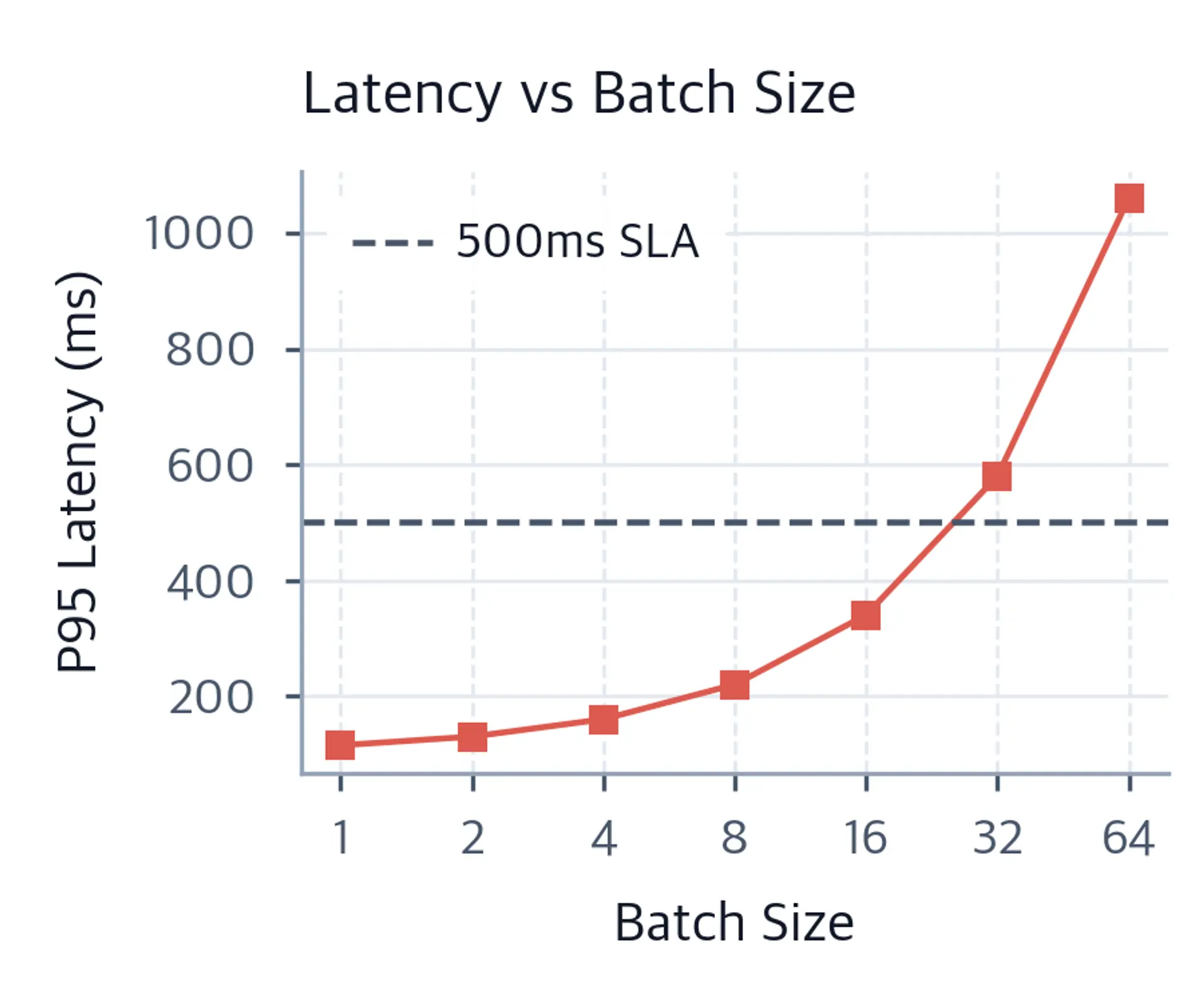 Line chart of P95 latency versus batch size on a log scale. Latency crosses the 500ms SLA line between batch sizes 16 and 32.