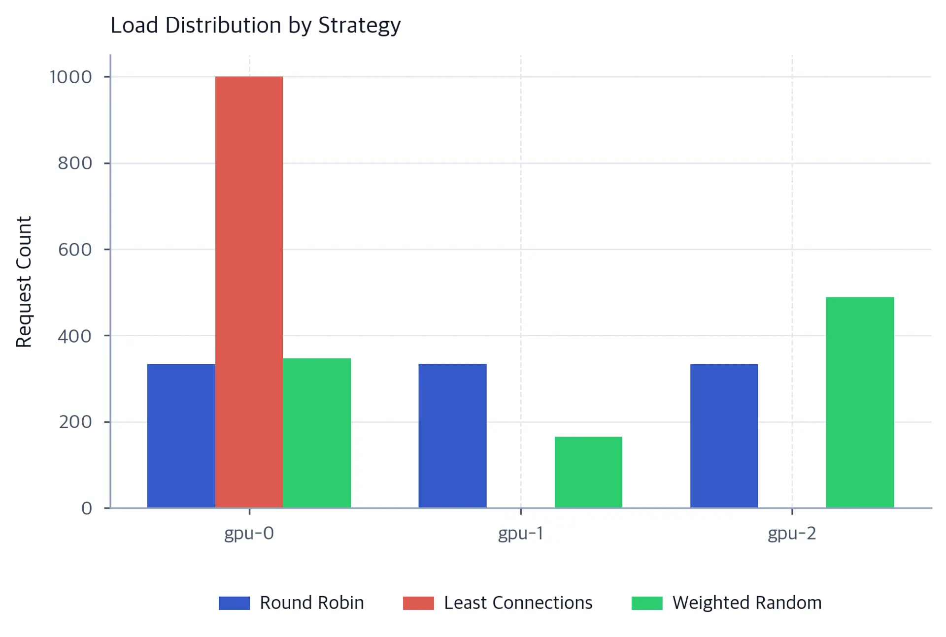 Grouped bar chart showing request counts for gpu-0, gpu-1, and gpu-2 under three balancing strategies.