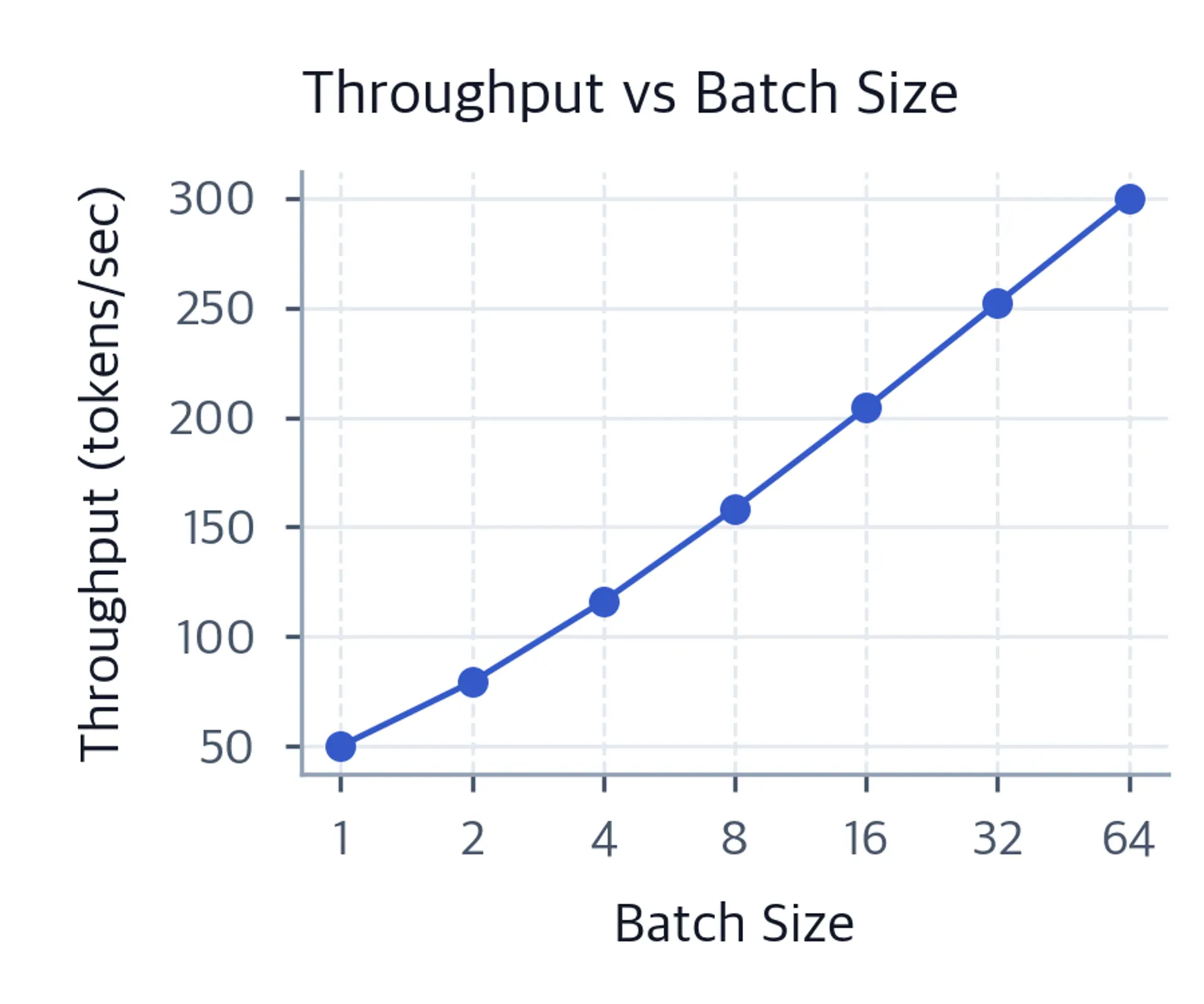Line chart of throughput versus batch size on a log scale. Throughput rises from 50 at batch size 1 to near 300 at batch size 64.