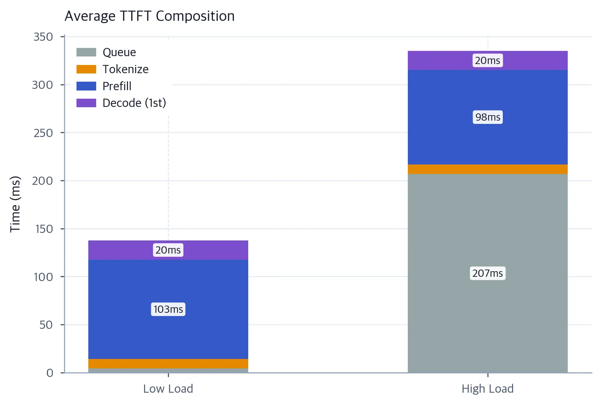 Stacked bar chart comparing TTFT components in milliseconds for low load and high load scenarios.