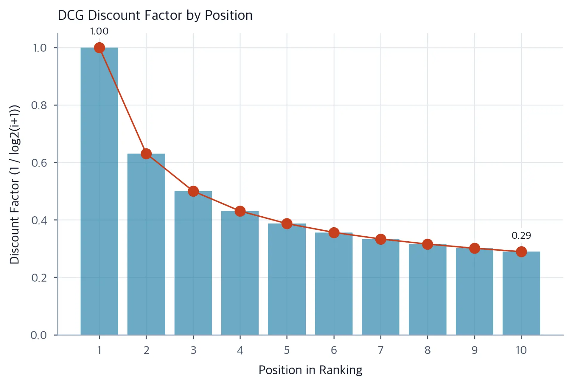 Bar chart with overlaid line plot showing the DCG discount factor 1/log2(i+1) for positions 1 through 10, with annotations at positions 1 and 10.
