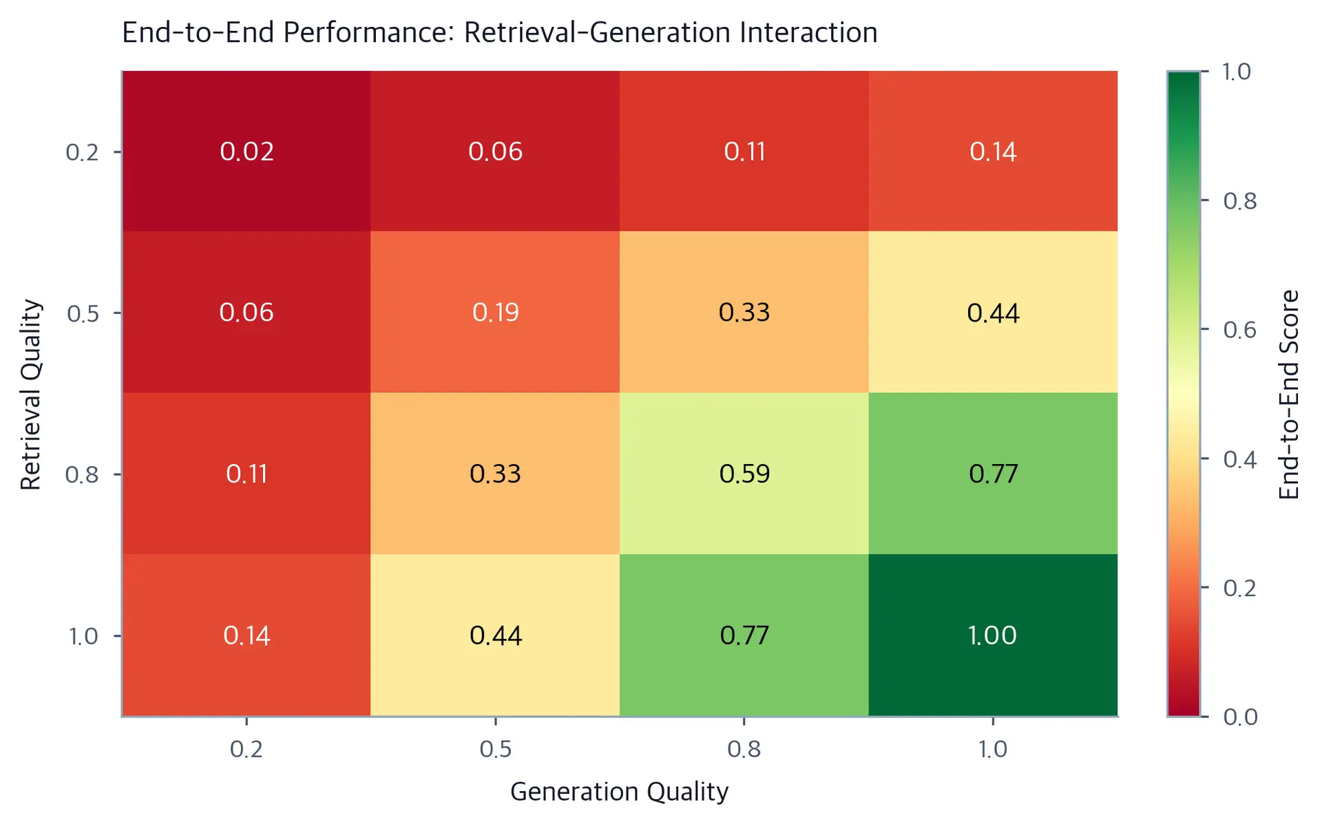 4x4 heatmap with red-to-green color scale showing combined end-to-end RAG scores at different retrieval and generation quality levels, with annotated cell values.