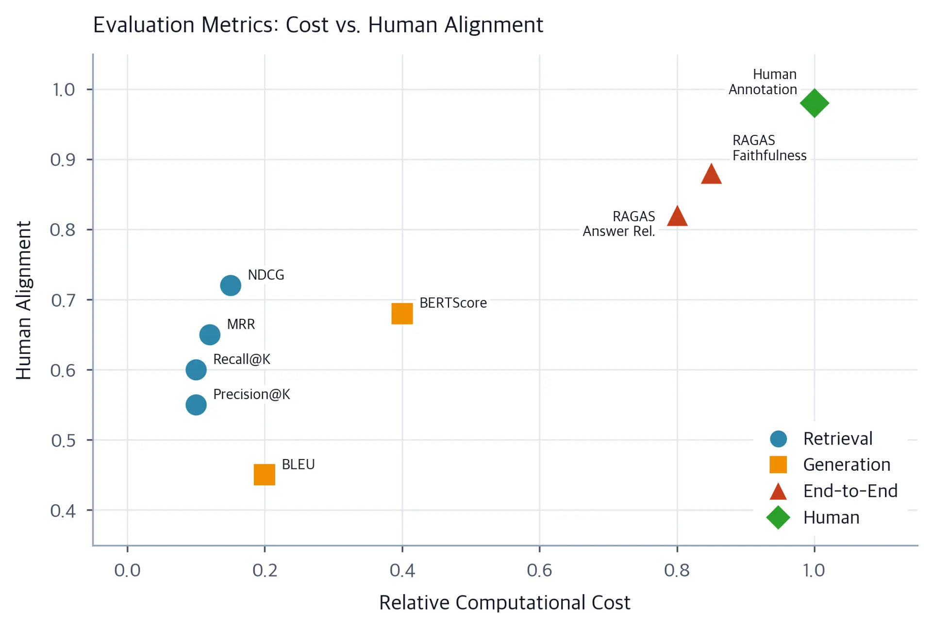 Scatter plot showing evaluation metrics positioned by computational cost on the x-axis and human alignment on the y-axis, with annotations for each metric.