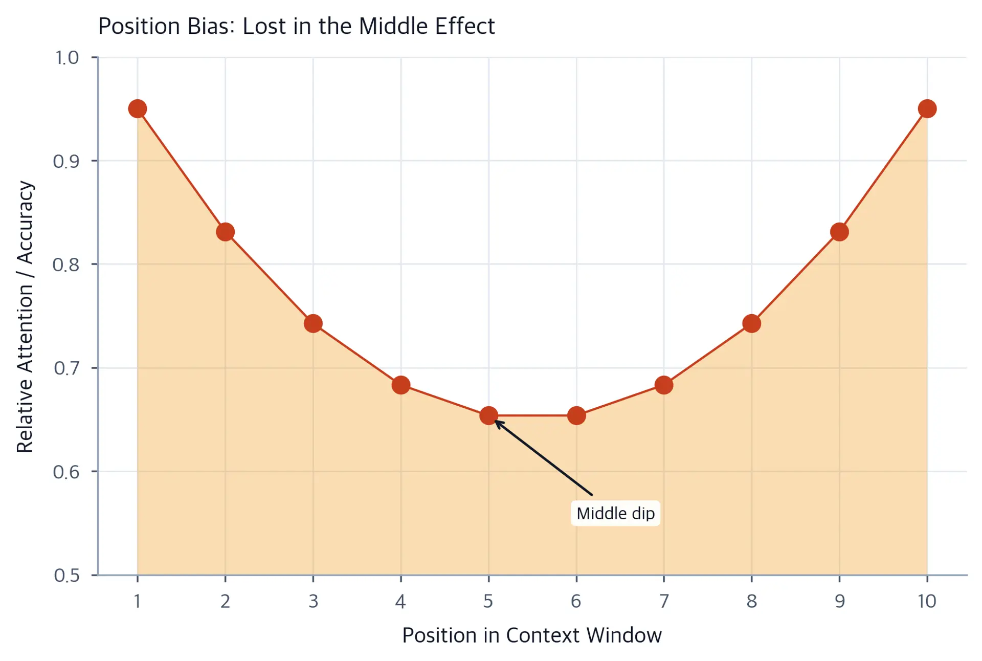 U-shaped attention curve across context positions 1 through 10, with a dip in performance in the middle positions annotated as 'Middle dip'.