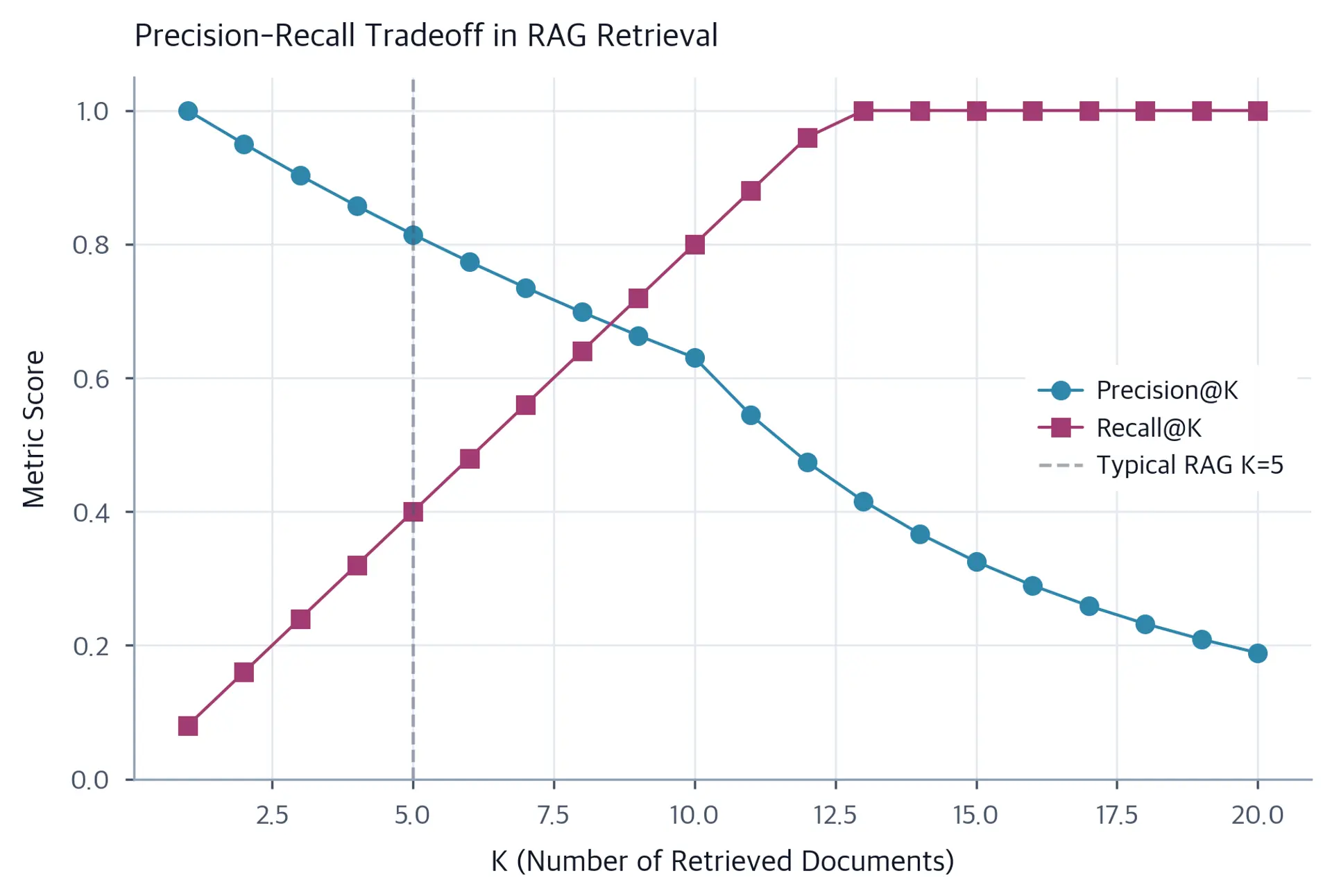 Line chart showing precision decreasing and recall increasing as K increases from 1 to 20, with a vertical dashed line at K=5.