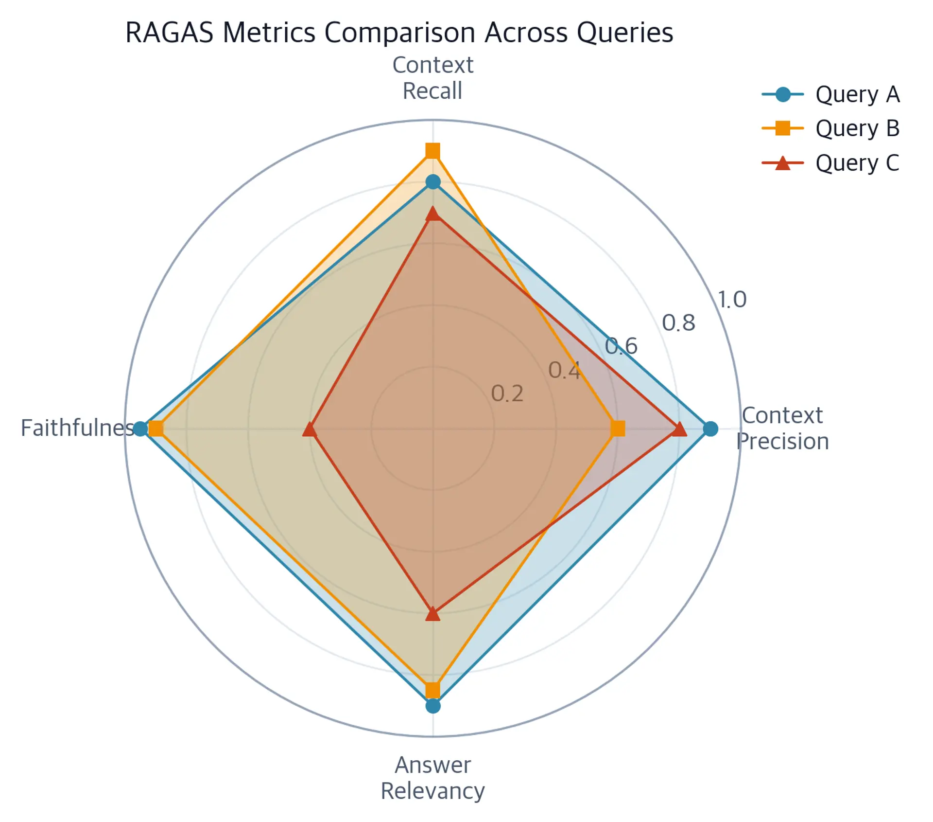 Polar radar chart comparing RAGAS scores for Query A, B, and C across four axes: Context Precision, Context Recall, Faithfulness, and Answer Relevancy.