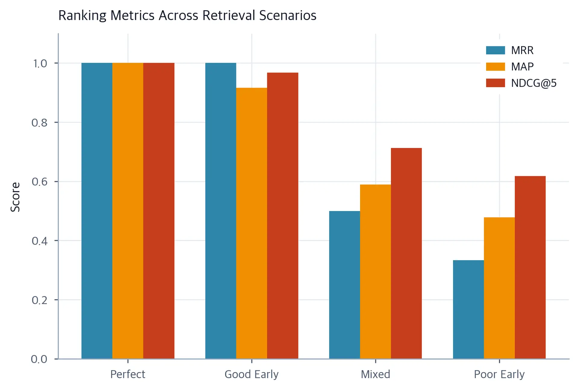 Grouped bar chart comparing MRR, MAP, and NDCG@5 scores across four retrieval scenarios: Perfect, Good Early, Mixed, Poor Early.