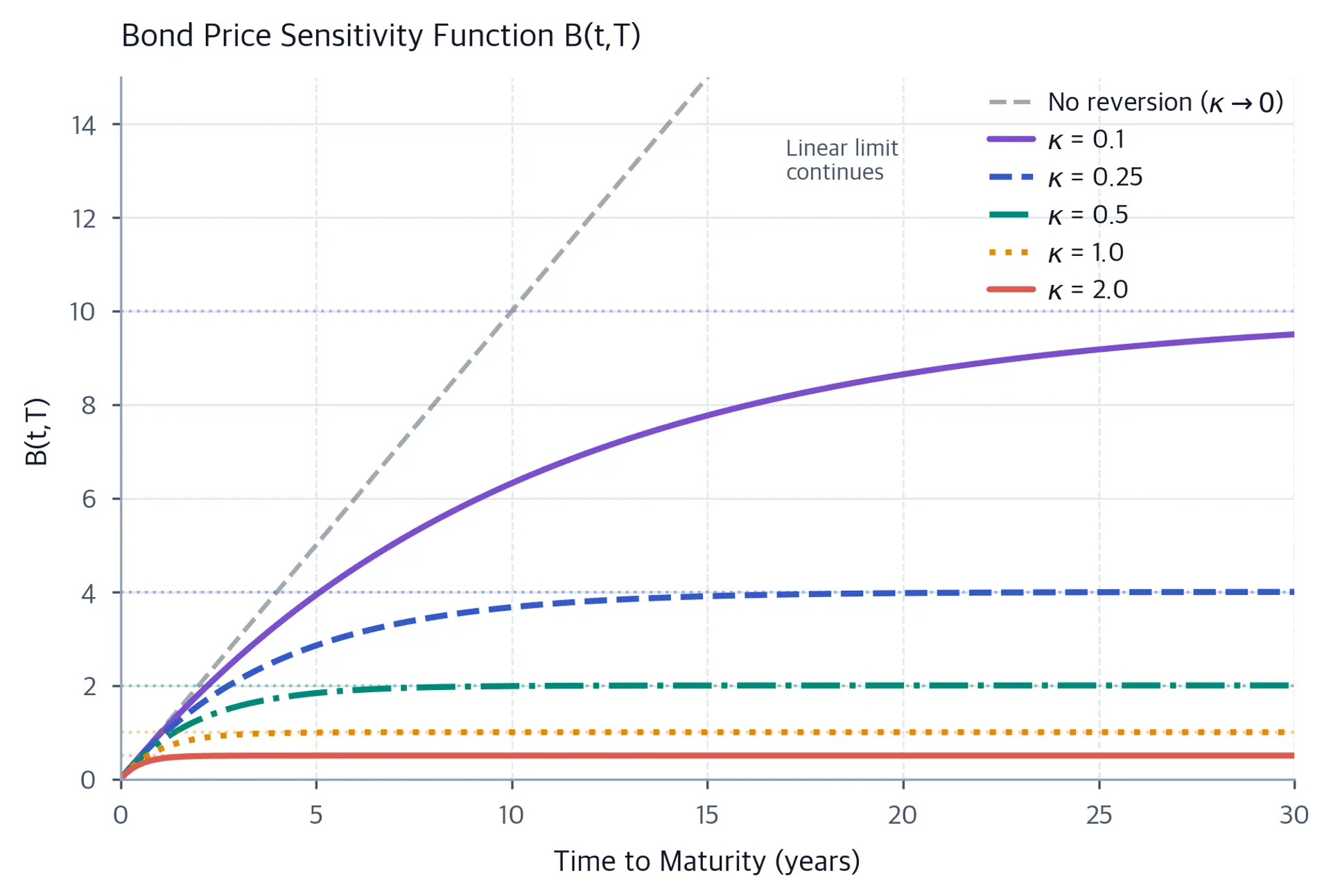 Line plot showing B(t,T) curves that start linear and saturate at different levels depending on kappa.