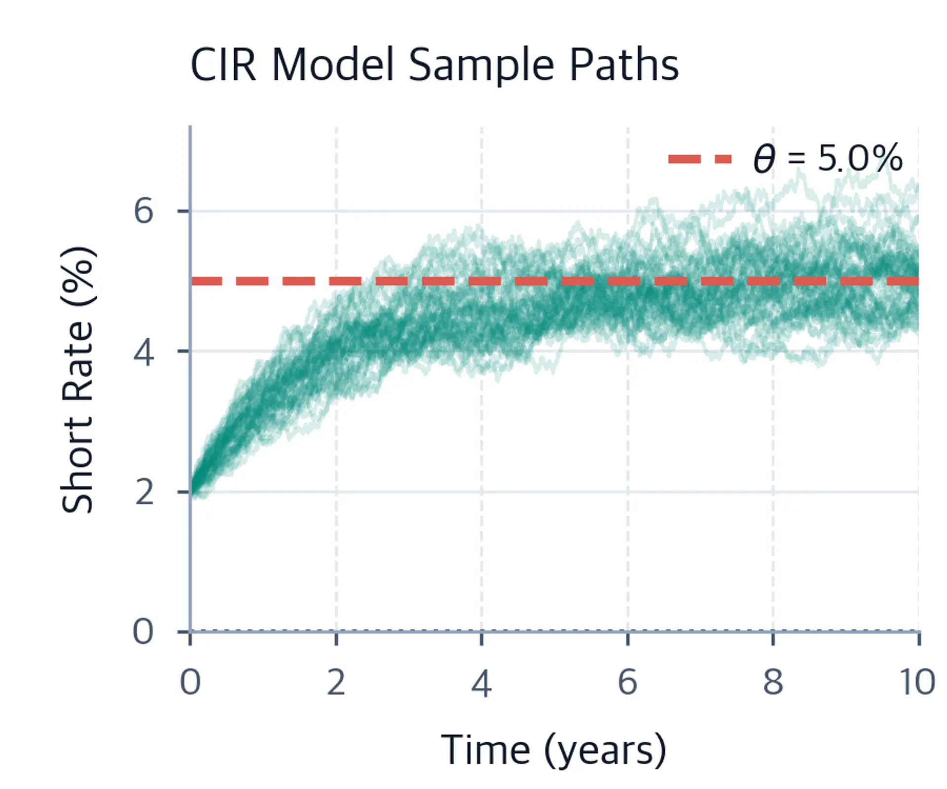 Line plot showing 50 CIR interest rate paths reverting to 5% over 10 years.