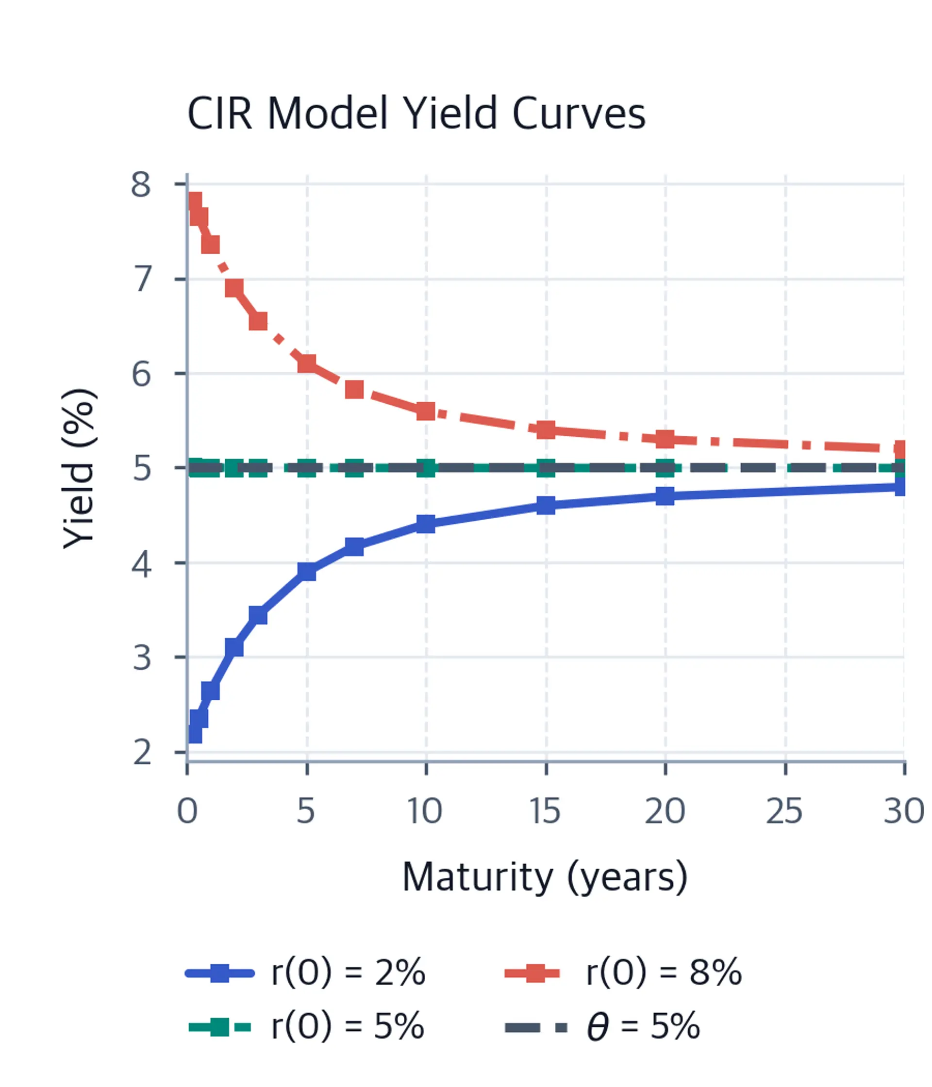 Line plot showing three CIR yield curves starting at different rates converging at long maturities.
