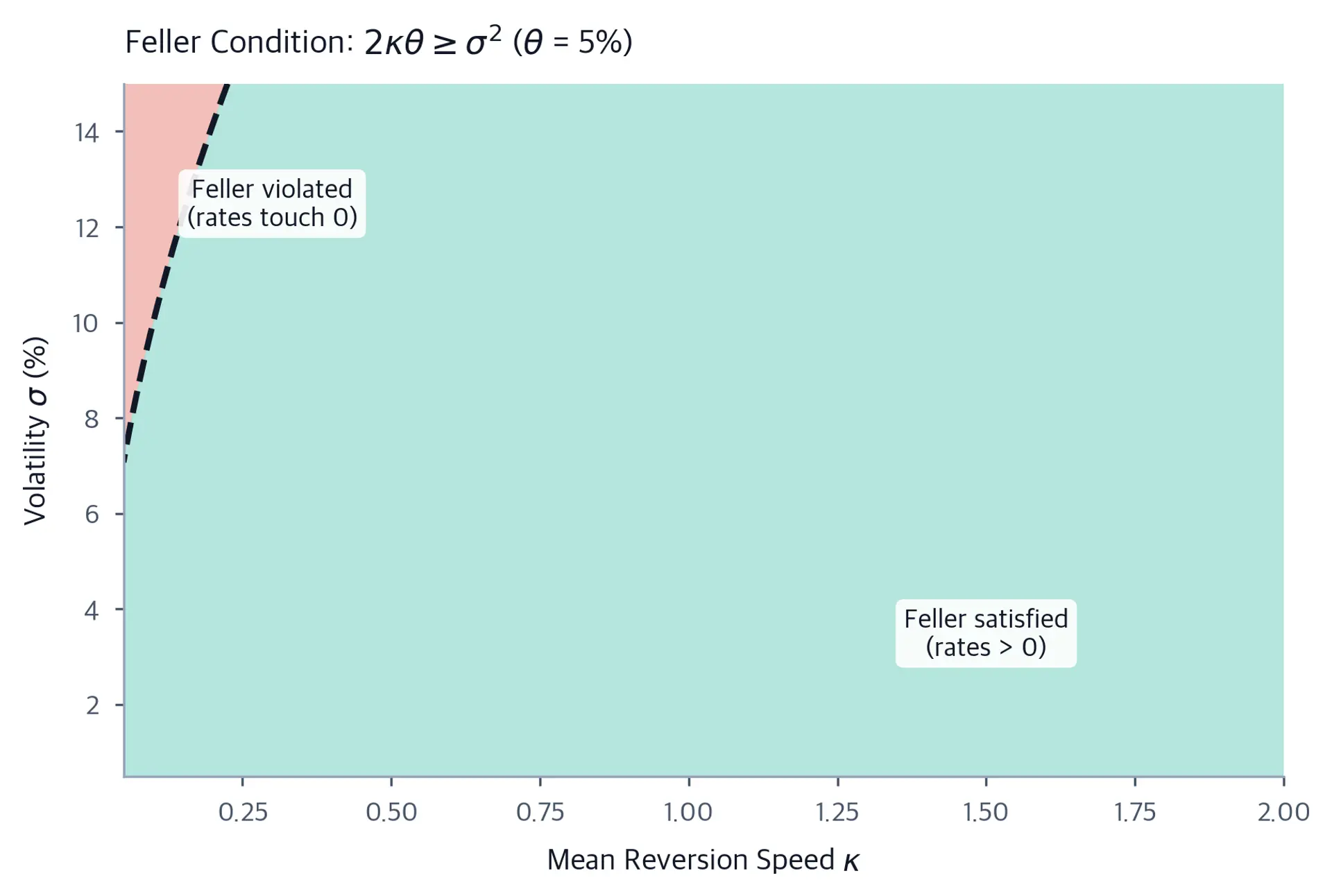 Contour plot showing the Feller condition boundary in kappa-sigma space for a fixed theta.
