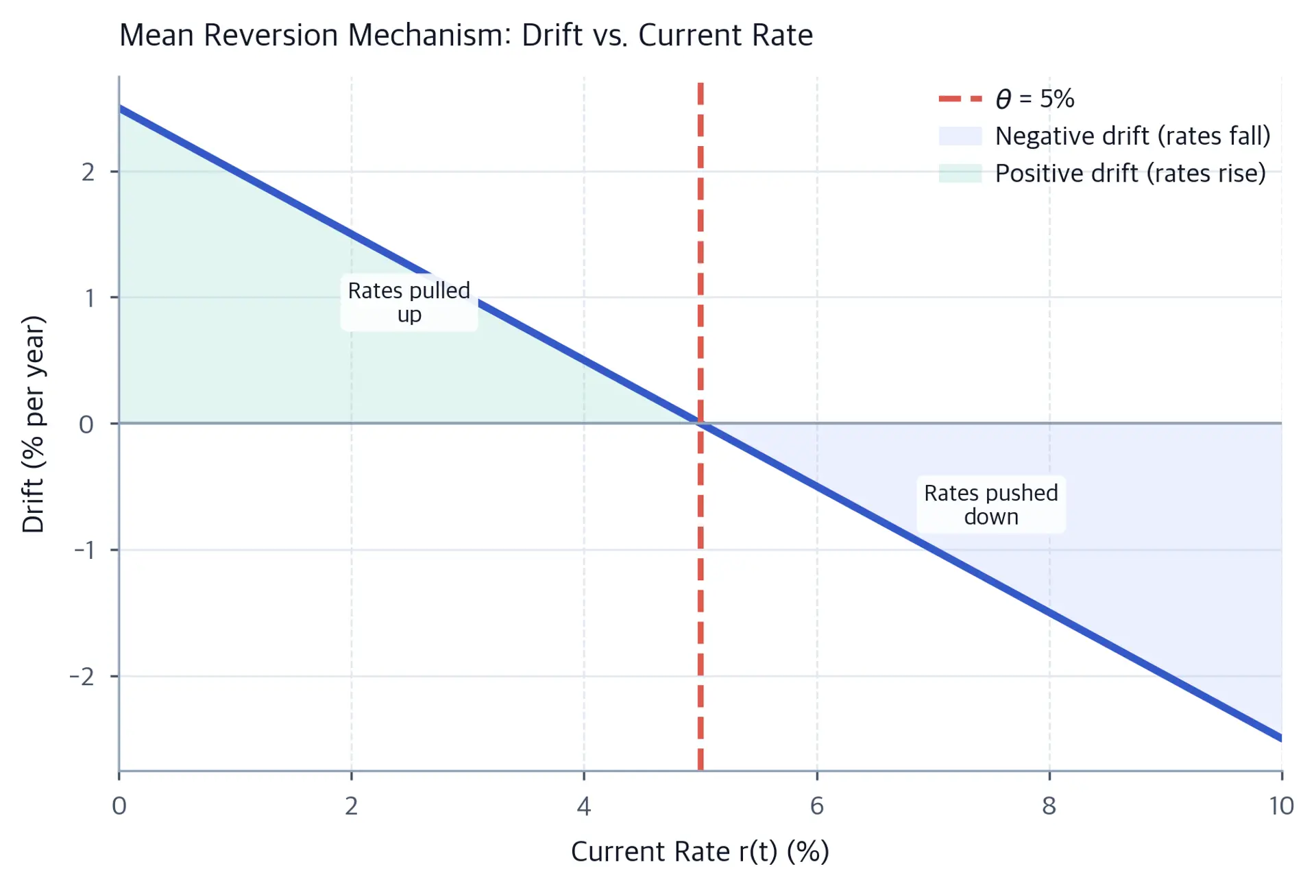 Line plot showing the drift term as a linear function of the current rate, crossing zero at theta.