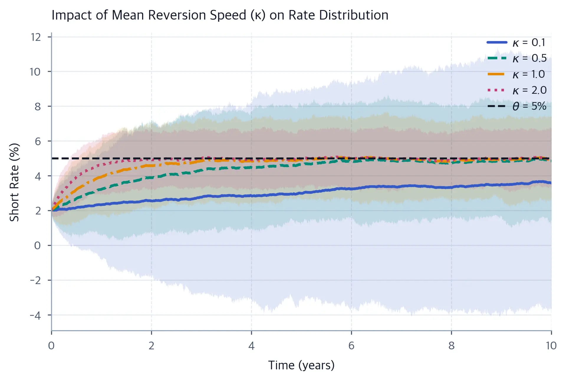 Plot showing rate path distributions for different mean reversion speeds.