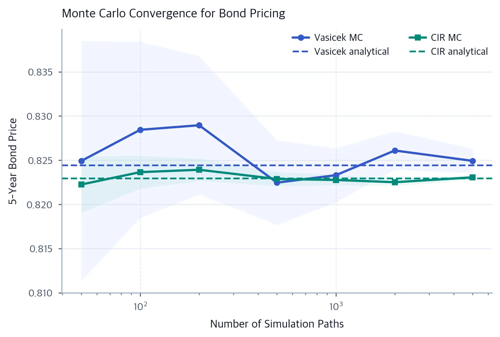 Line plot showing Monte Carlo bond price estimates converging to analytical values as path count increases.