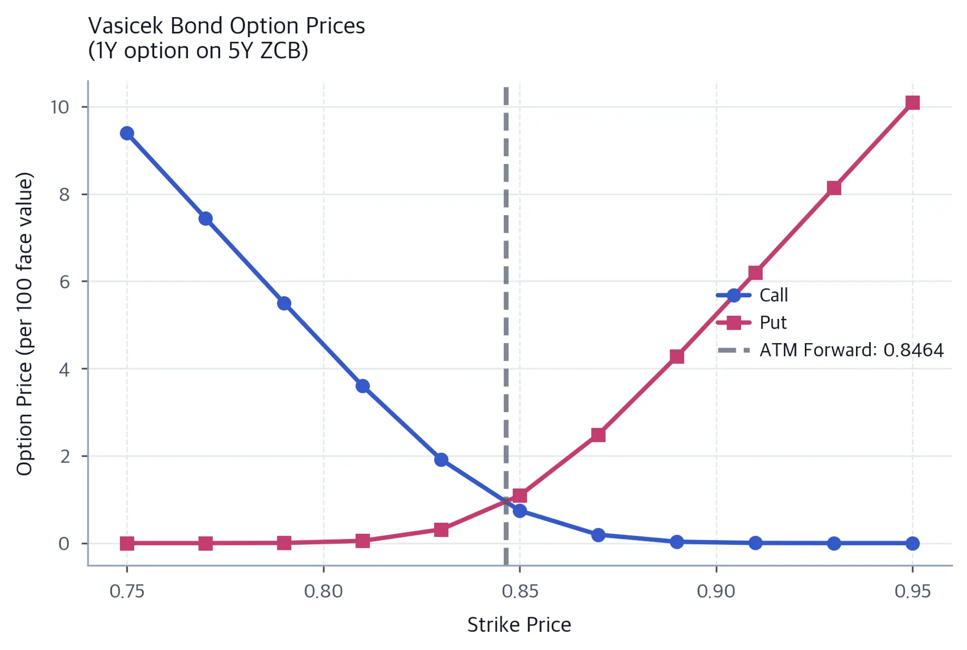 Line plot showing call and put option prices versus strike price for bond options.