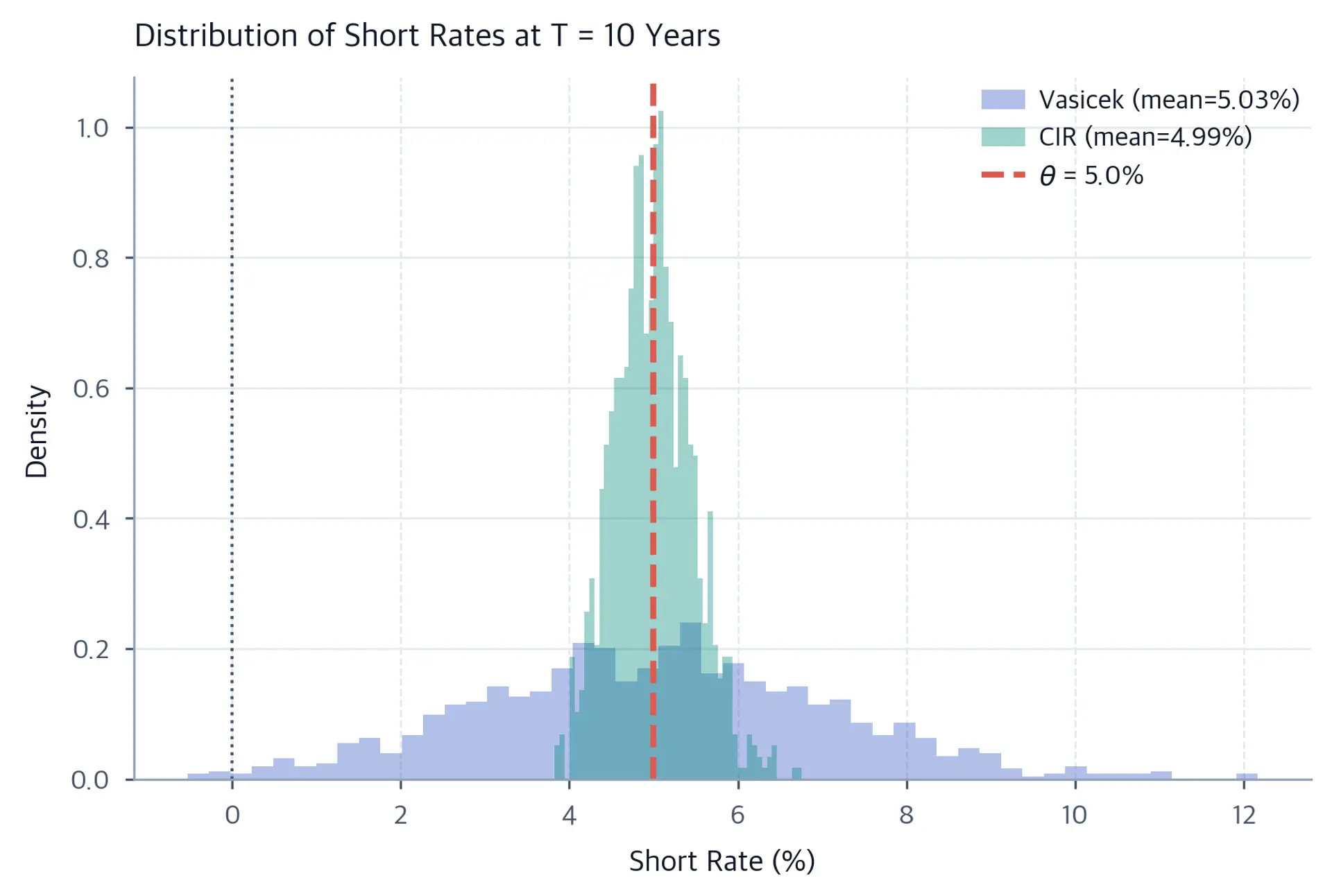 Histogram comparing Vasicek and CIR rate distributions at 10-year horizon.