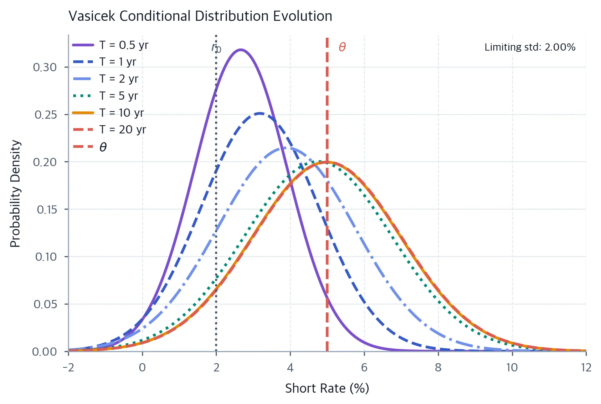 Multiple probability density curves showing how the rate distribution evolves from a narrow peak at 2% to a wider distribution centered at 5%.
