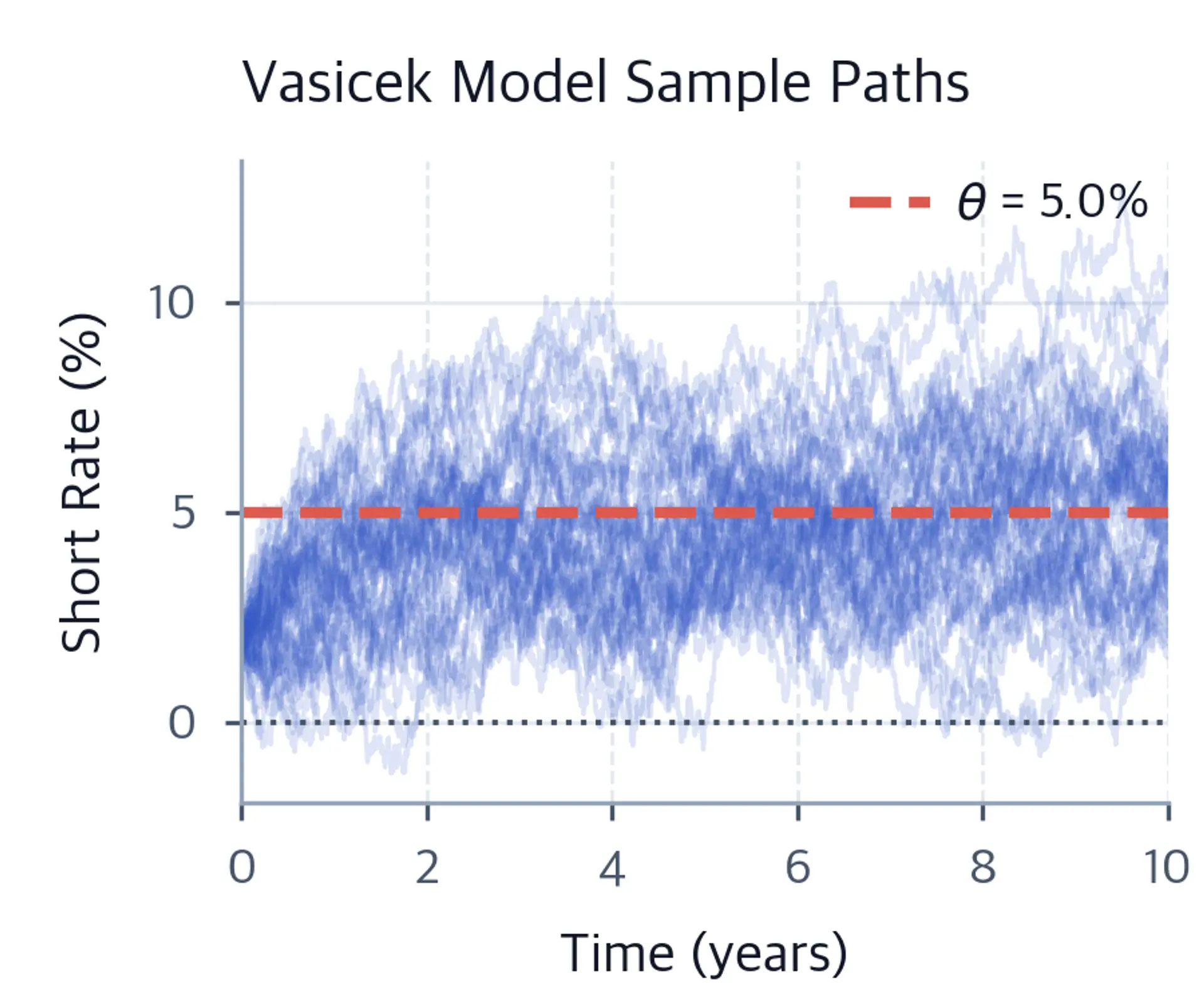 Line plot showing 50 Vasicek interest rate paths reverting to 5% over 10 years.