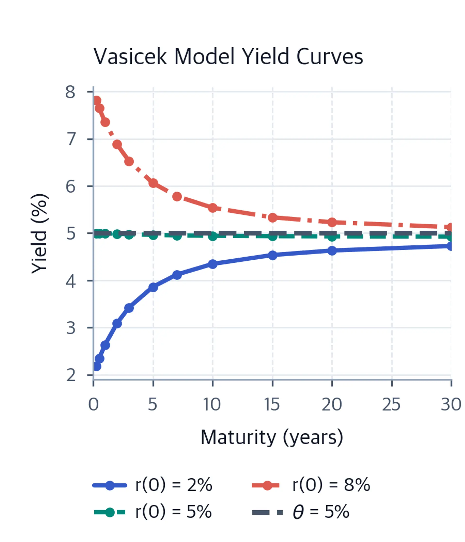 Line plot showing three Vasicek yield curves starting at different rates converging at long maturities.