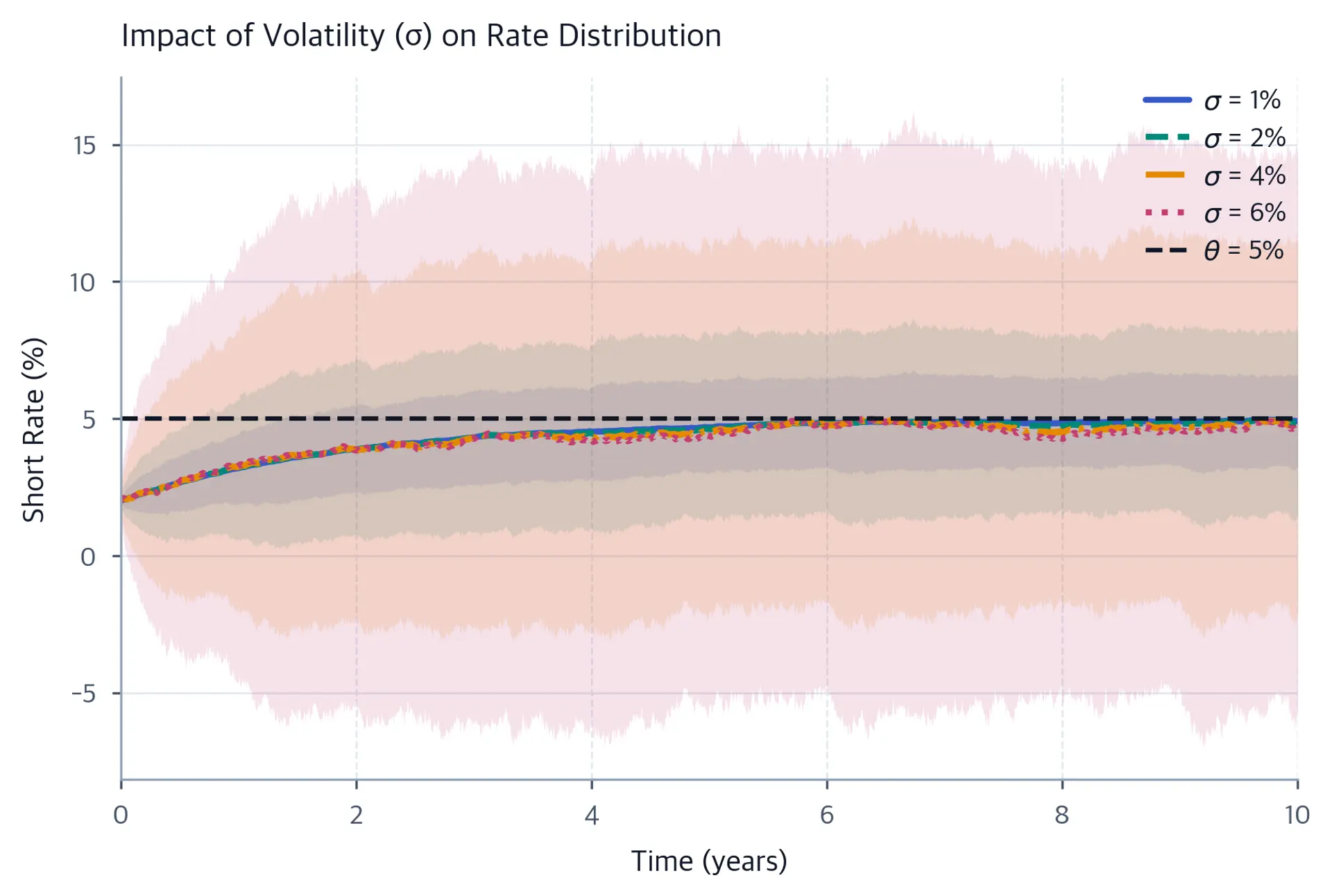 Plot showing rate path distributions for different volatility levels.