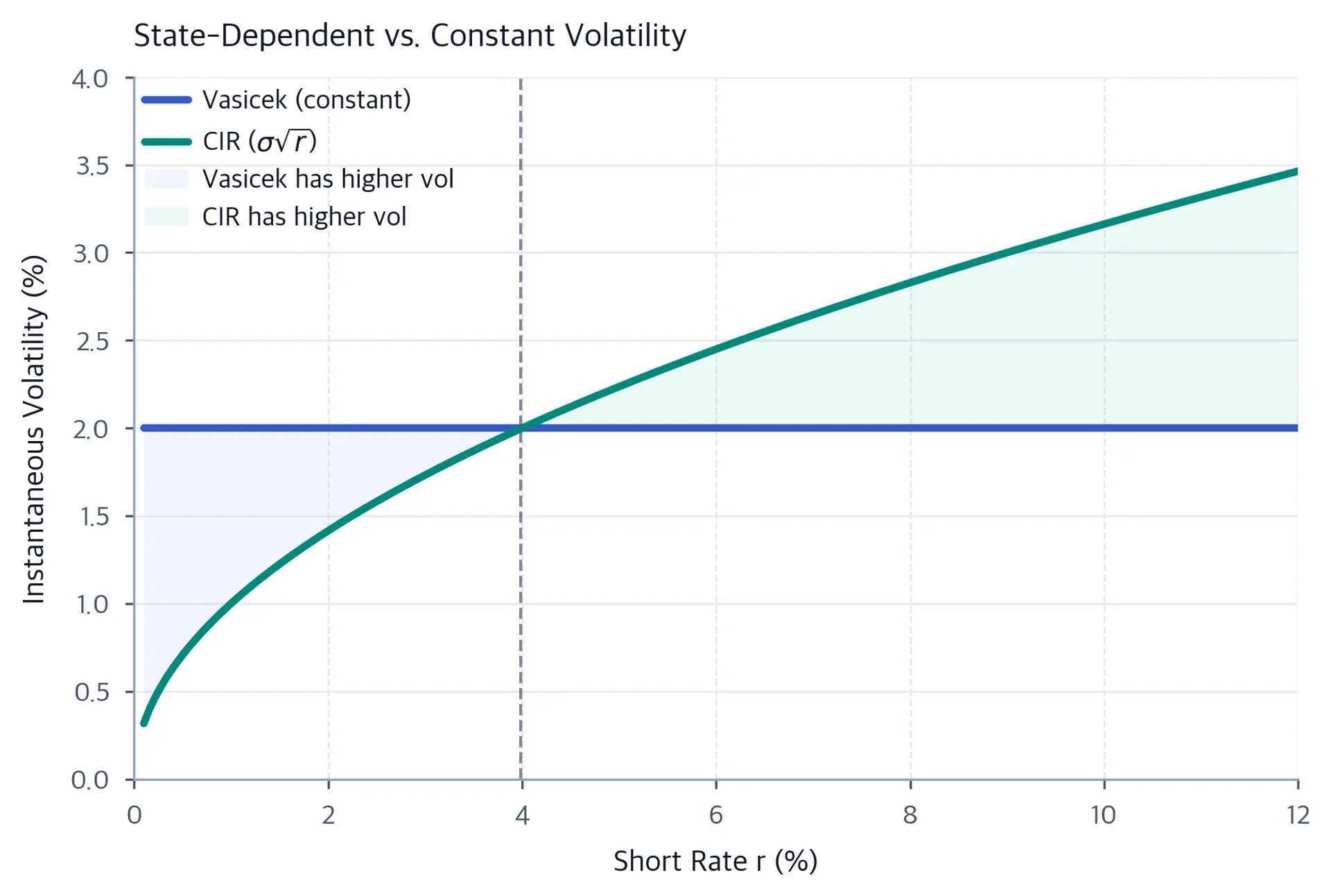 Line plot comparing constant Vasicek volatility to the square-root CIR volatility function.