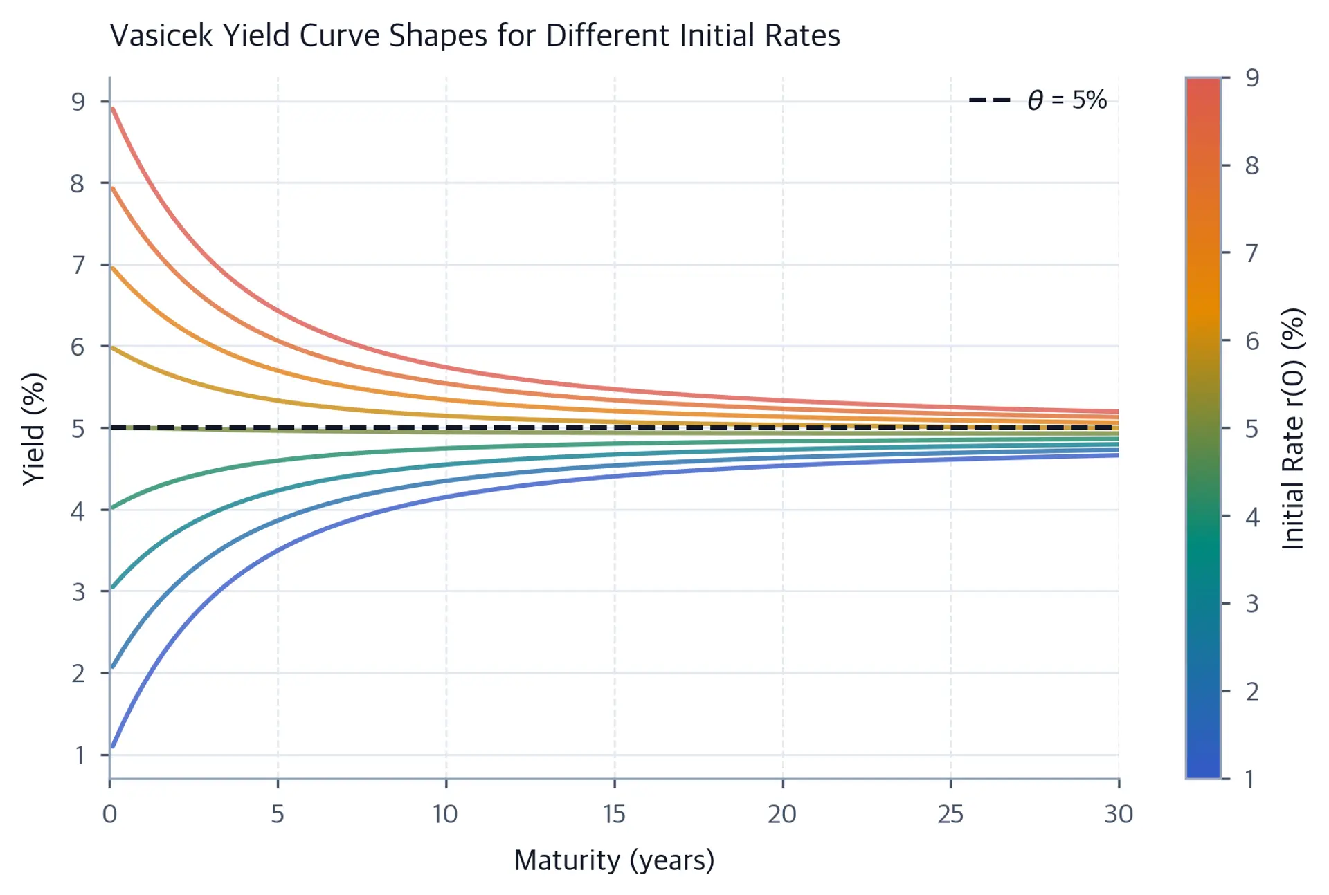 Plot showing multiple yield curves ranging from inverted to normal shapes.