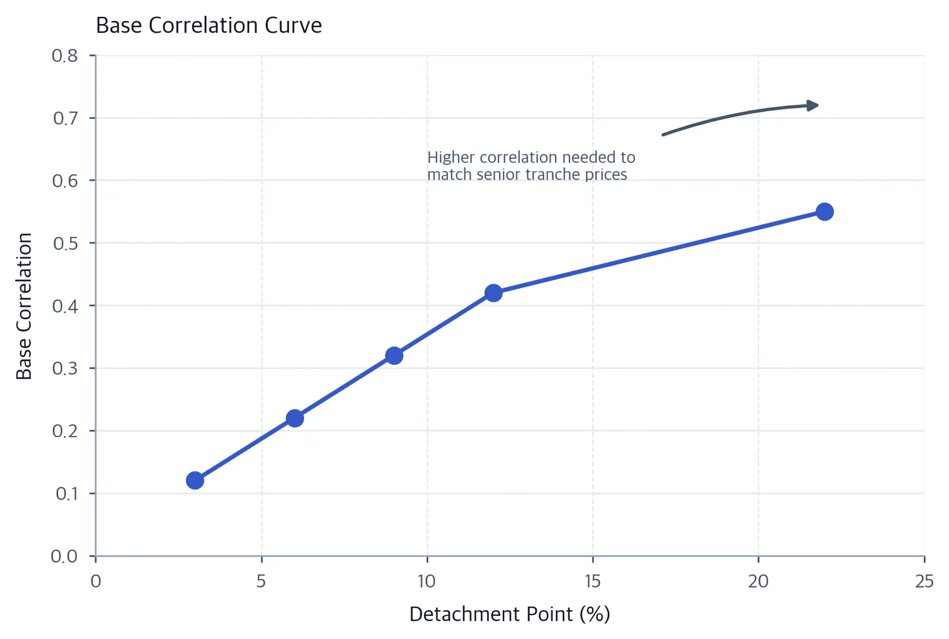 Line chart of base correlation versus detachment point