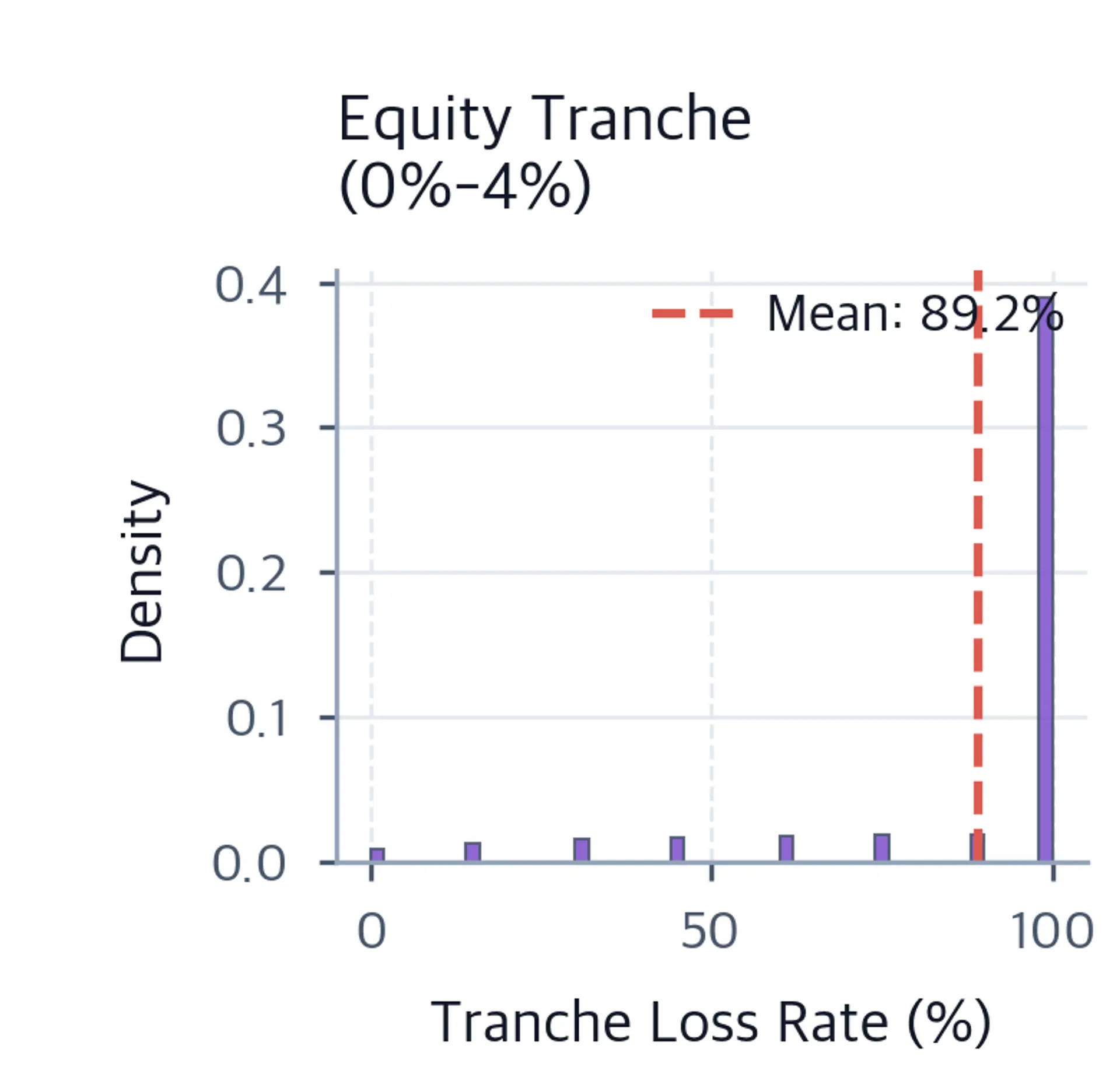 Histogram of Equity tranche losses