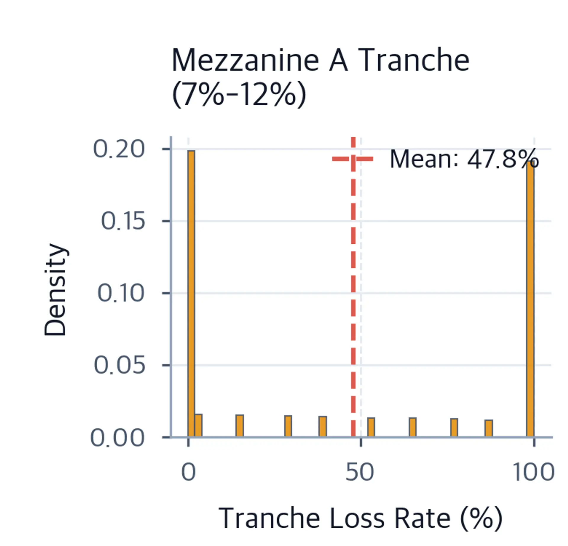Histogram of Mezzanine A tranche losses