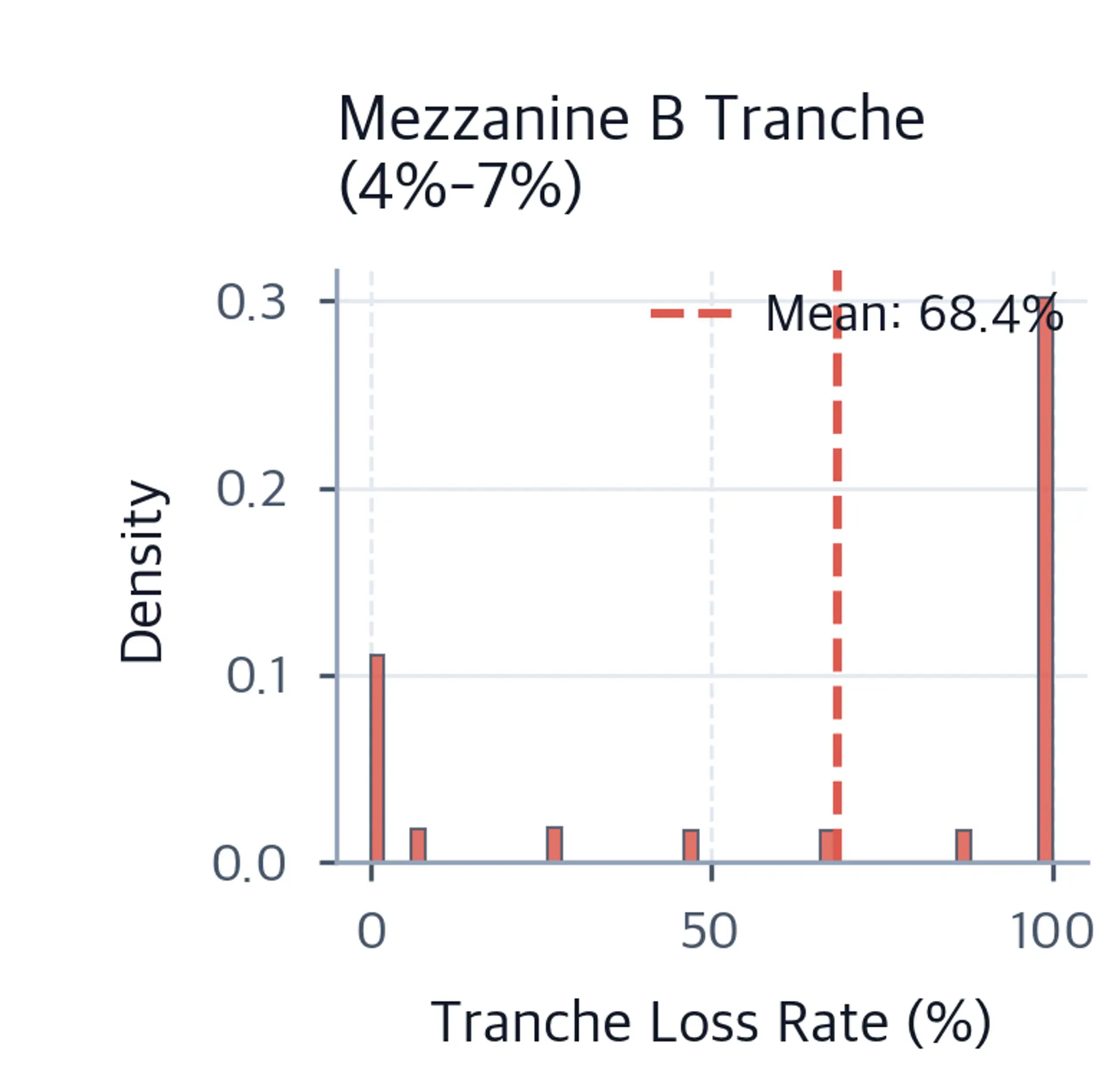 Histogram of Mezzanine B tranche losses