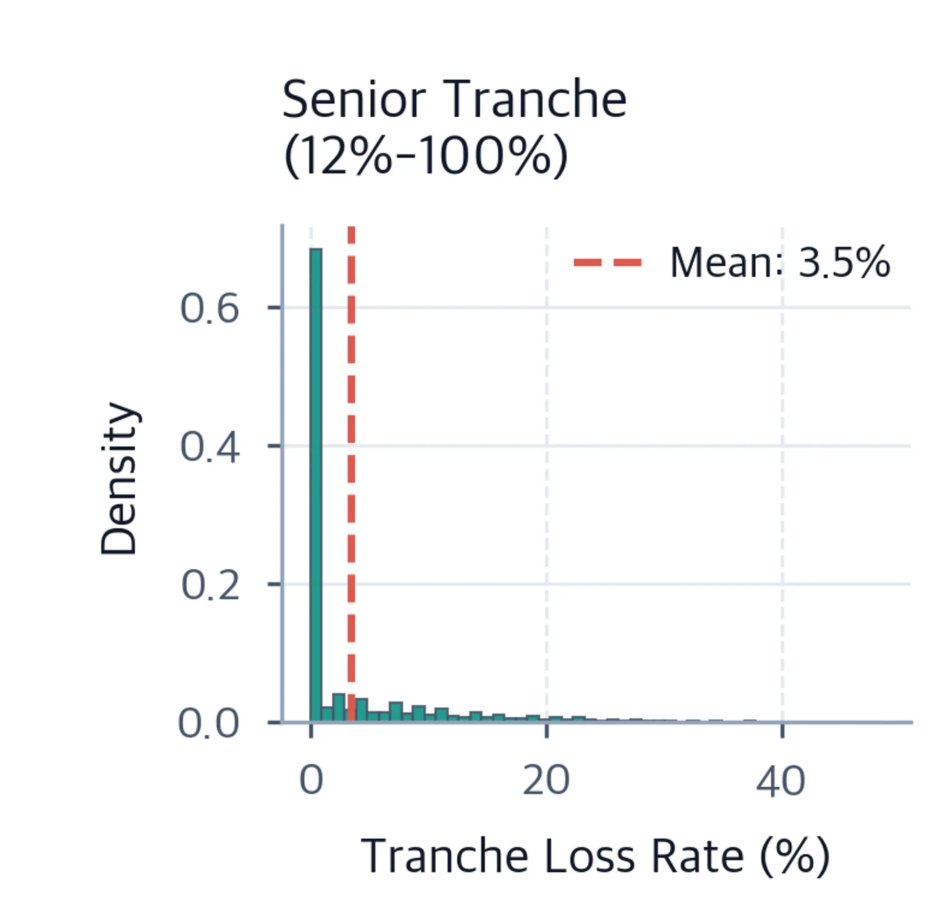 Histogram of Senior tranche losses