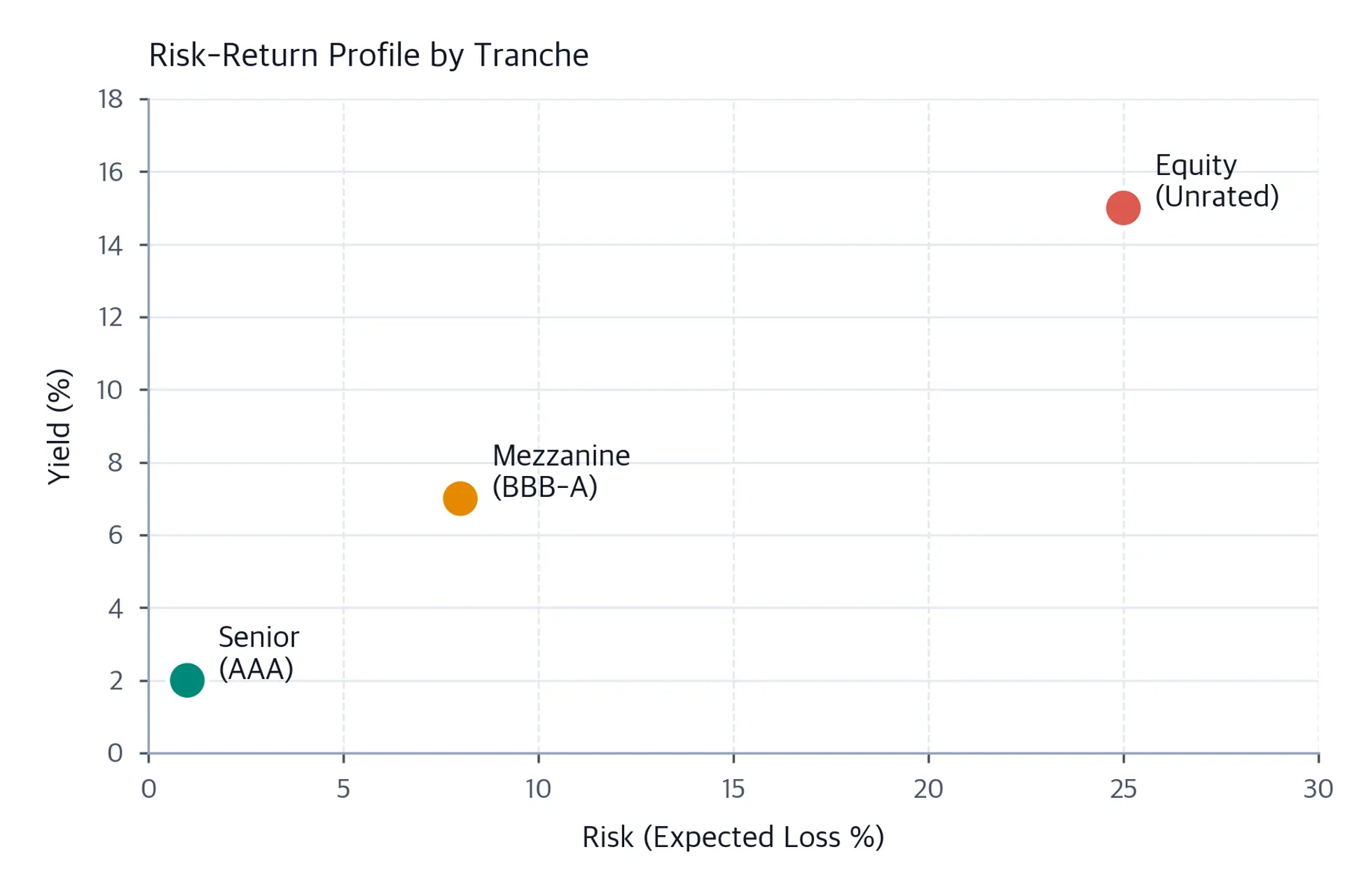 Scatter plot of risk versus return for CDO tranches