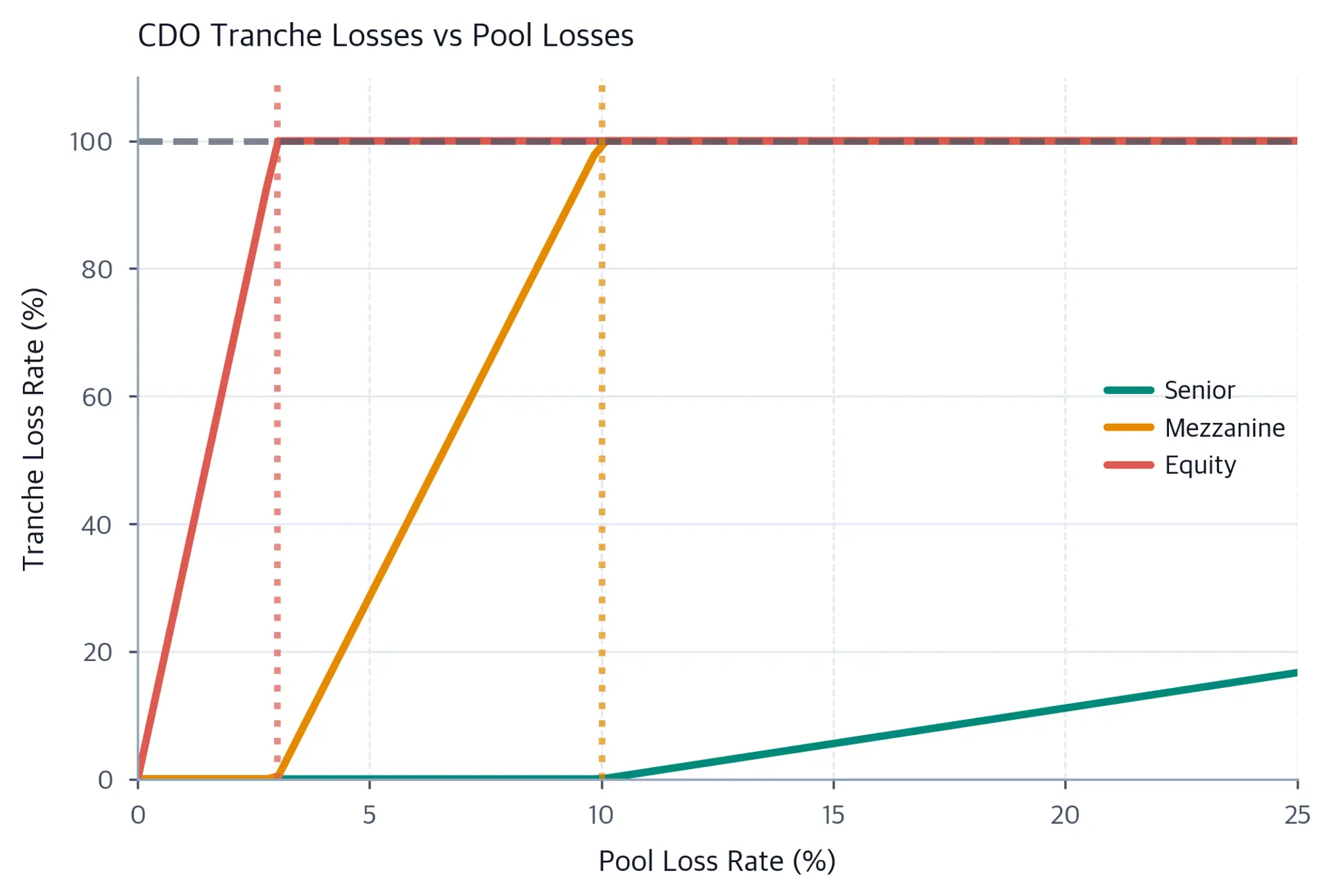 Line chart showing loss rates for three CDO tranches versus pool loss rate