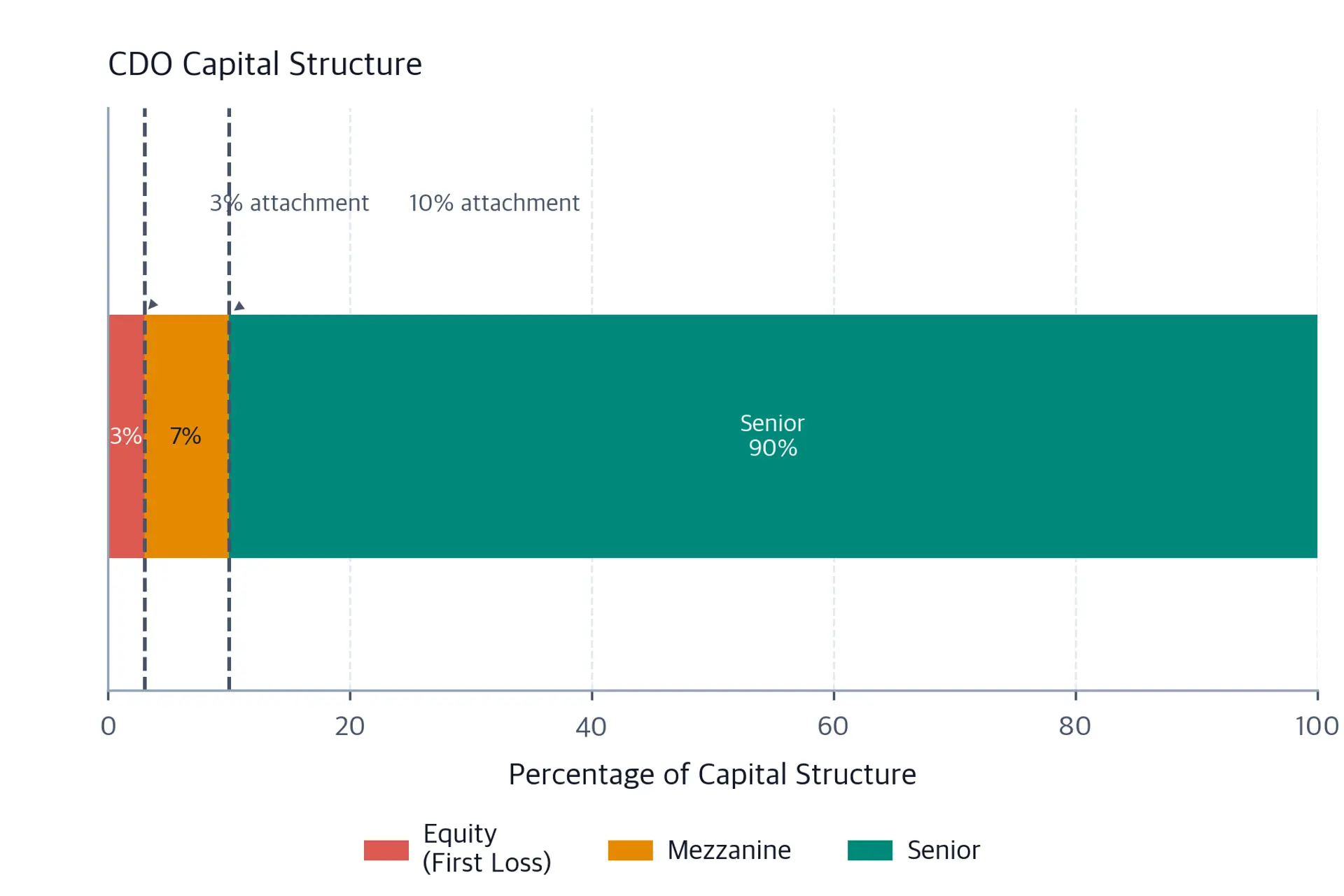 Stacked bar chart showing CDO tranche structure with loss allocation