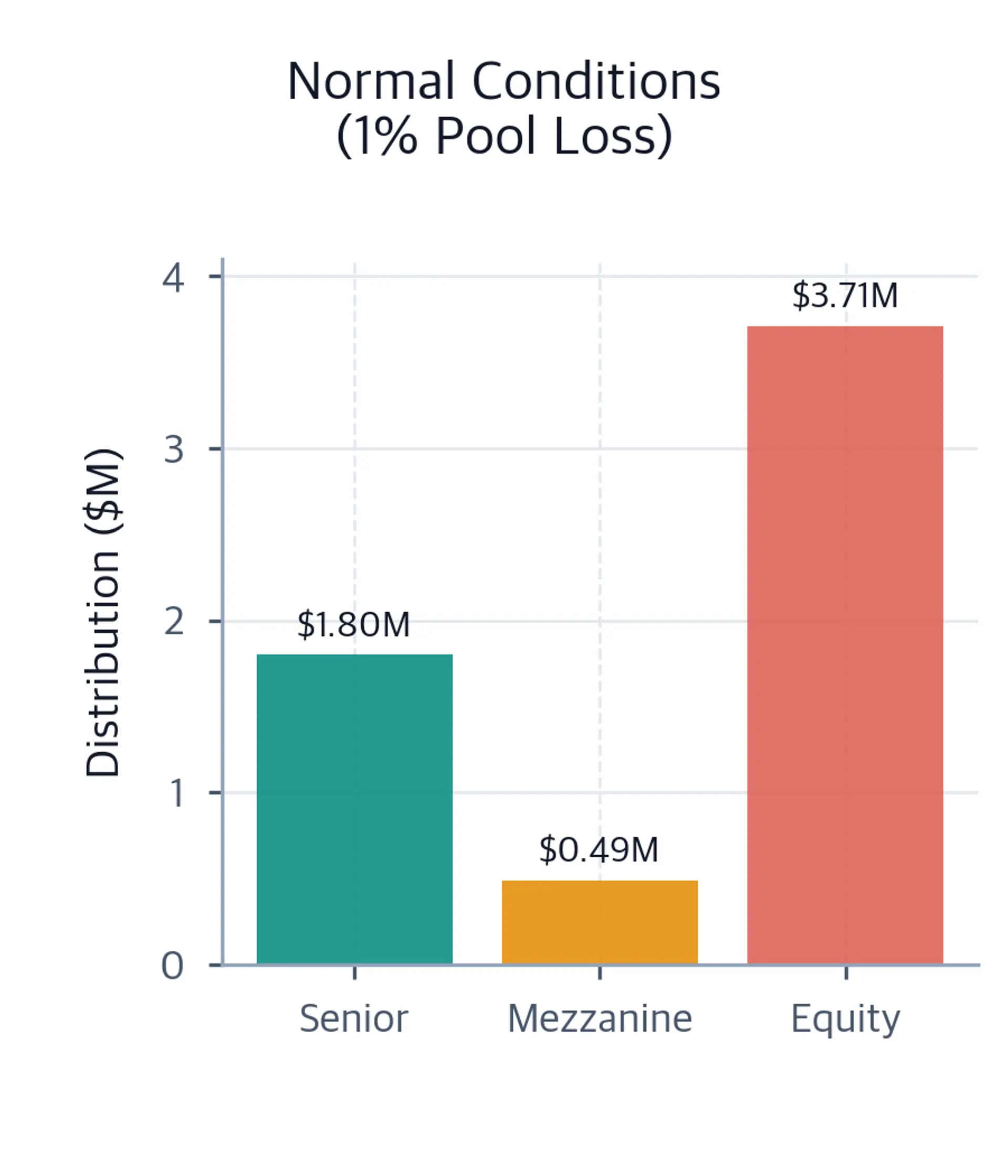 Bar chart showing normal-condition distributions of $1.80 million to senior, $0.49 million to mezzanine, and $3.71 million to equity.