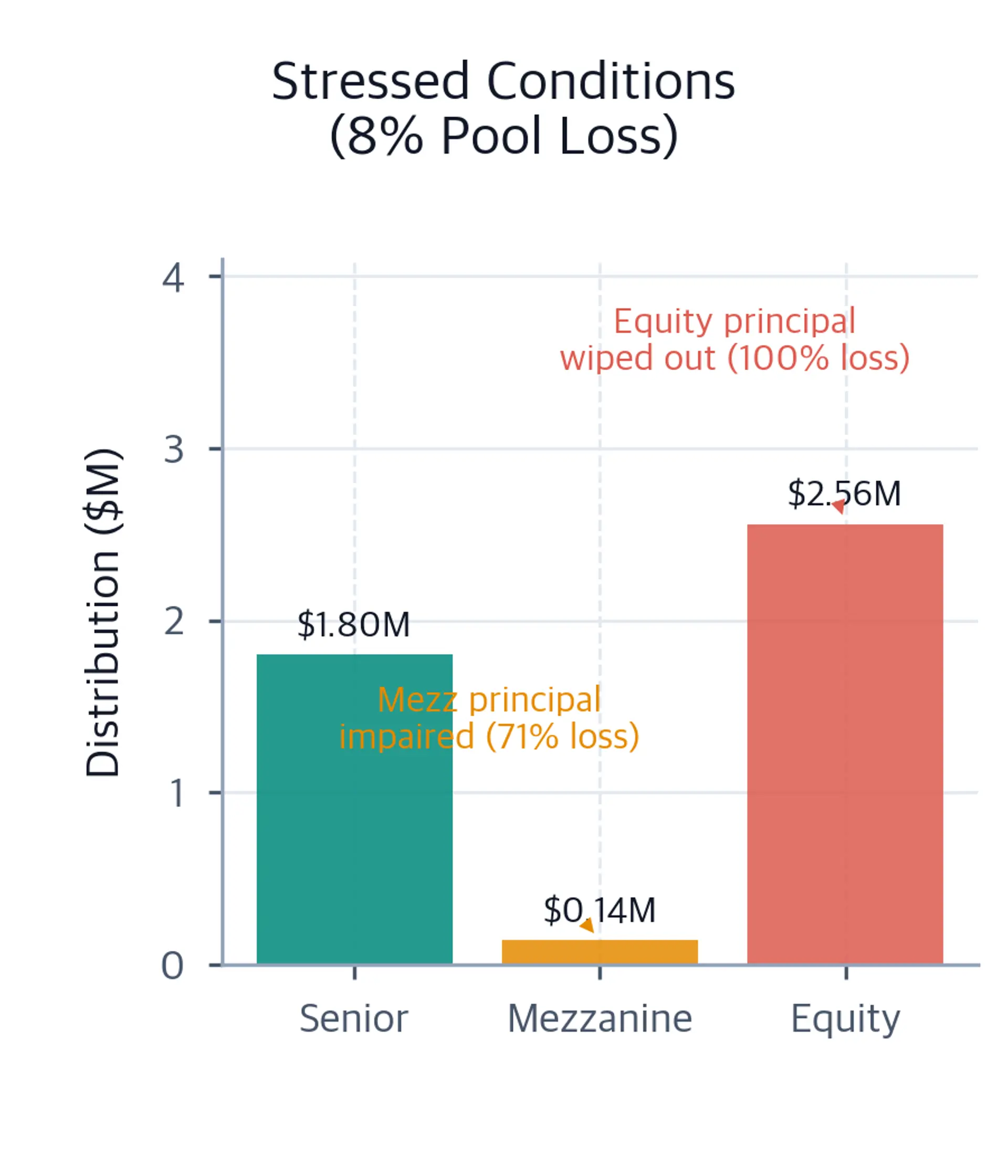 Bar chart showing stressed-condition distributions of $1.80 million to senior, $0.14 million to mezzanine, and $2.56 million to equity, with notes that mezzanine principal is impaired and equity principal is wiped out.
