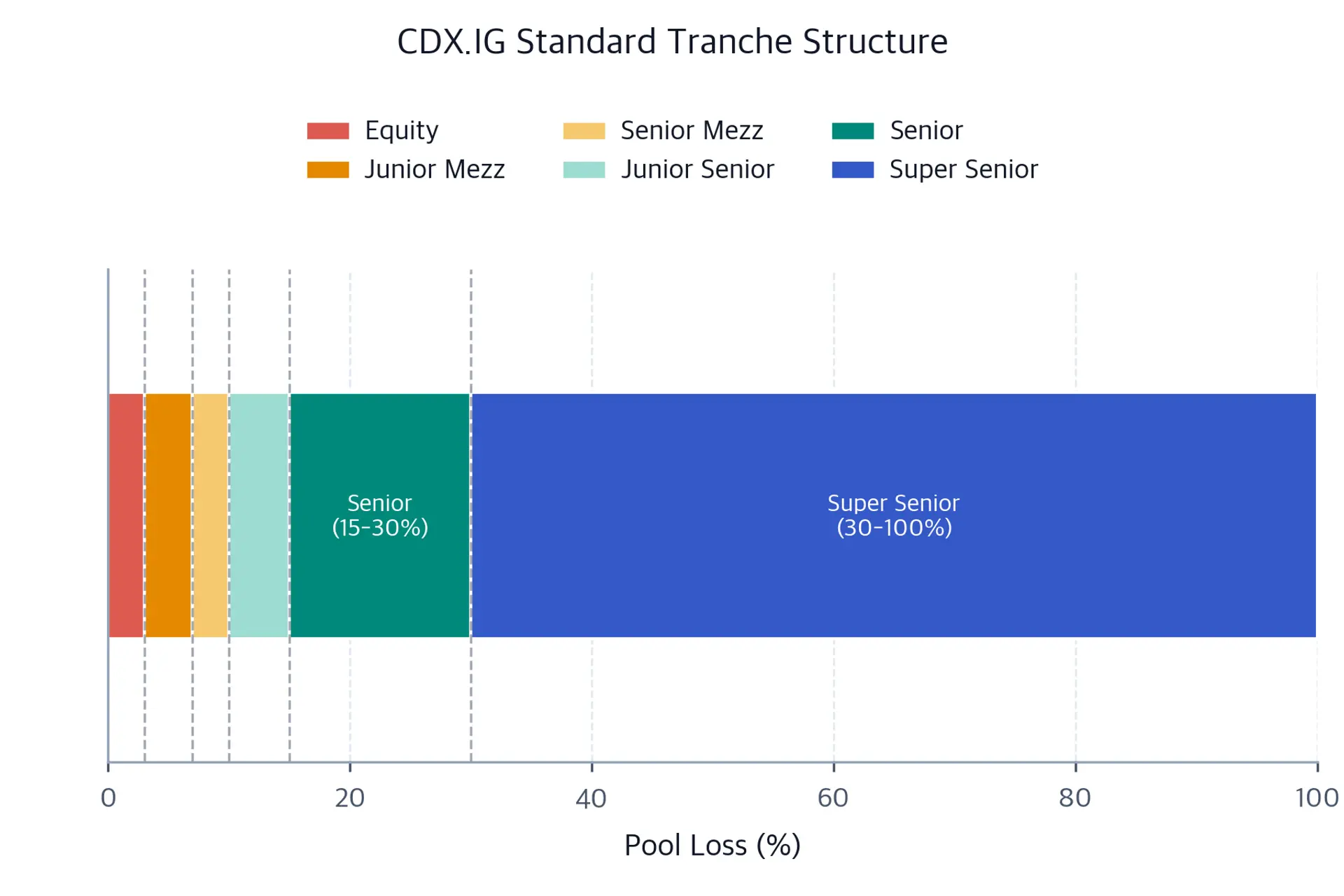 Horizontal stacked bar showing CDX.IG tranche attachment and detachment points
