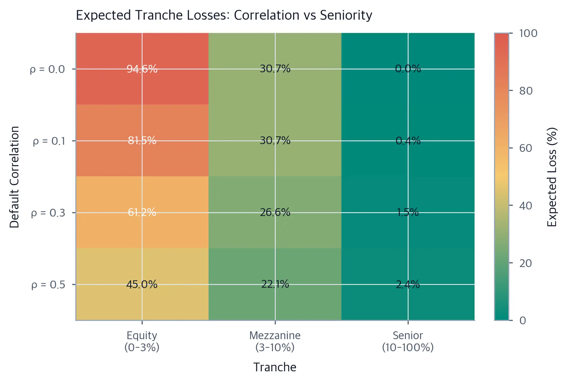 Heatmap of expected losses with correlation on y-axis and tranche on x-axis
