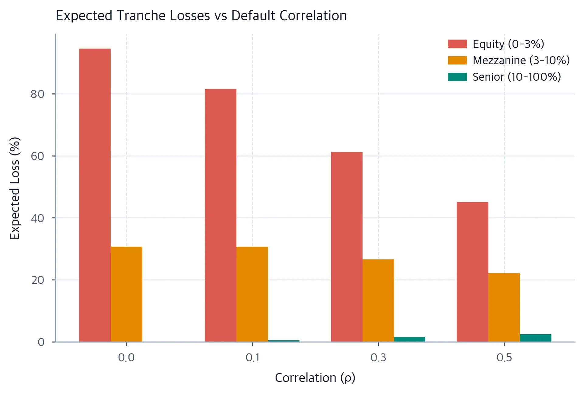 Bar chart comparing expected losses across tranches for different correlations