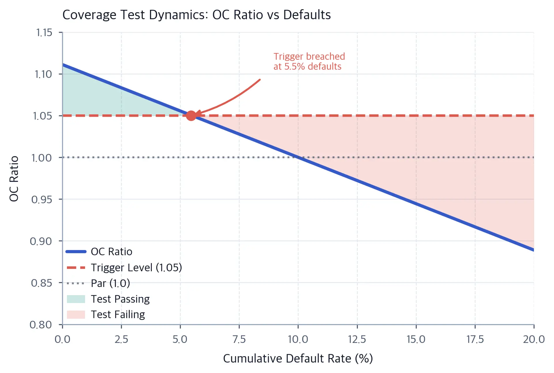 Line chart showing OC ratio declining as default rate increases, crossing trigger threshold