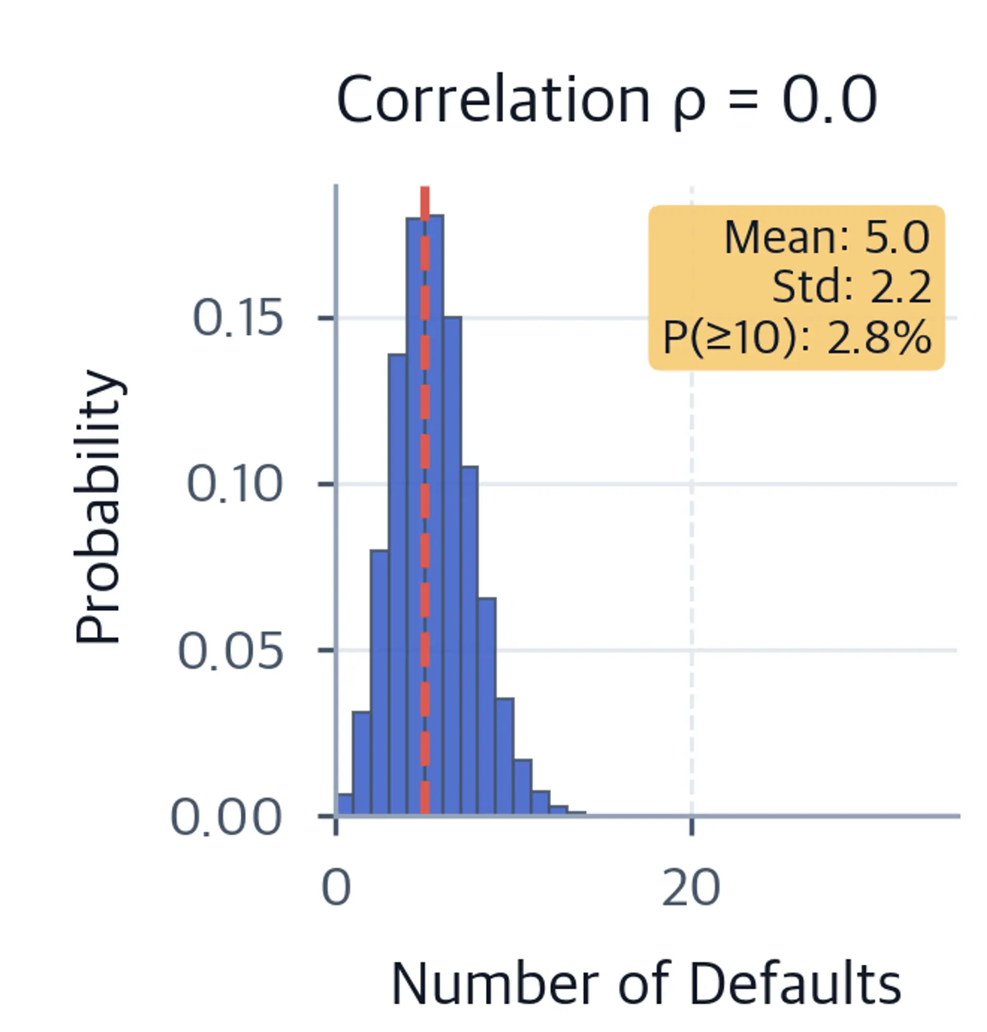 Histogram of defaults with 0 correlation