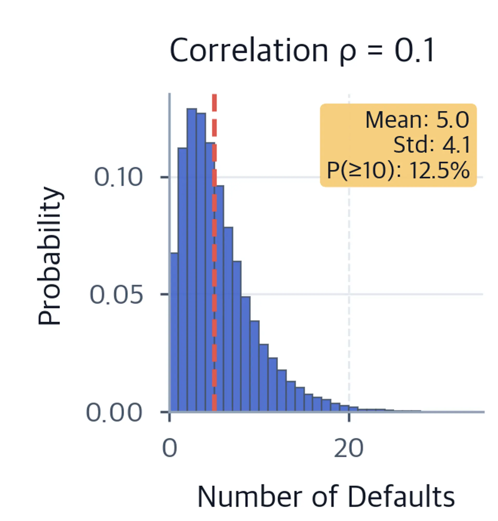 Histogram of defaults with 0.1 correlation