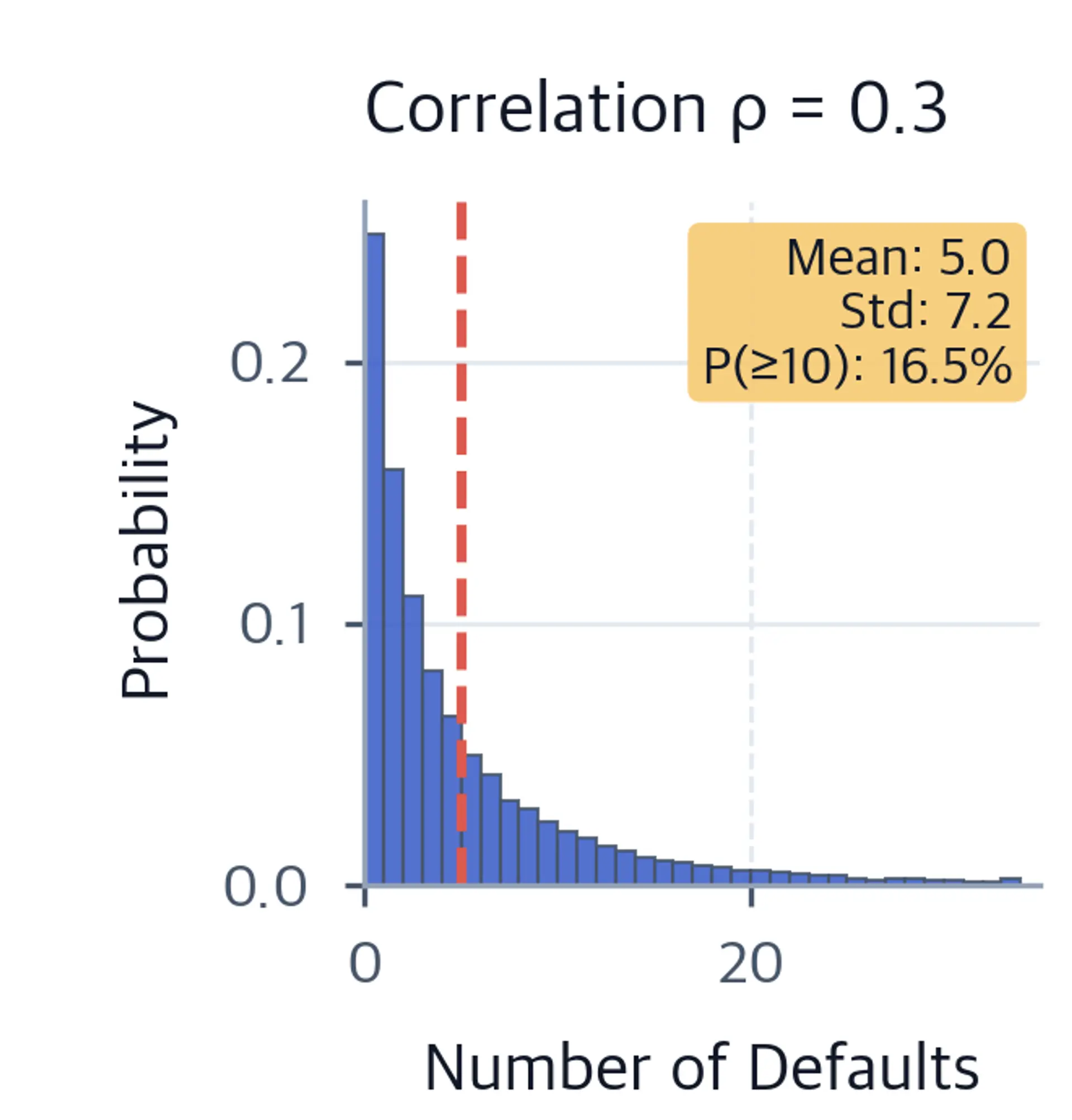 Histogram of defaults with 0.3 correlation