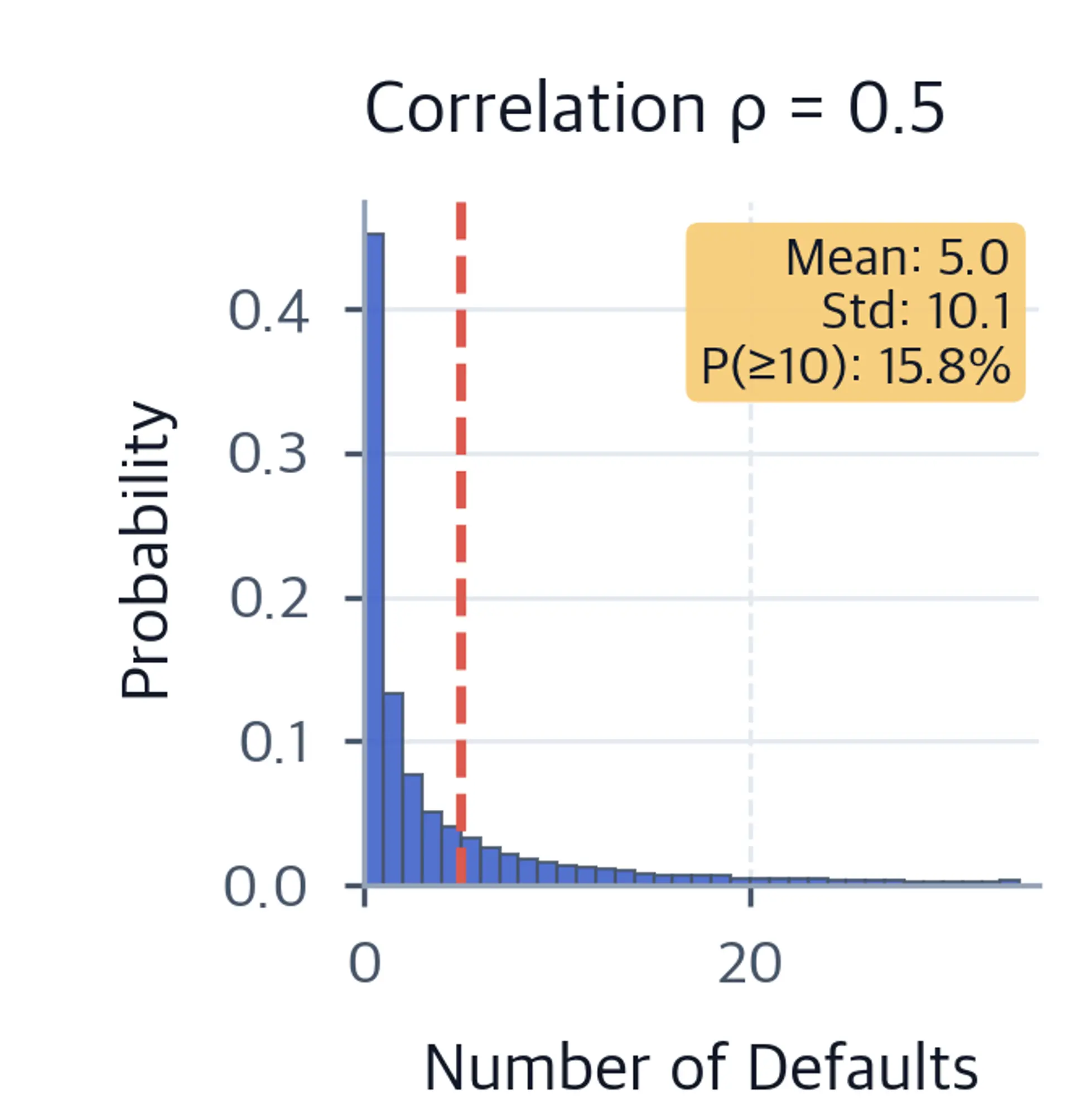 Histogram of defaults with 0.5 correlation