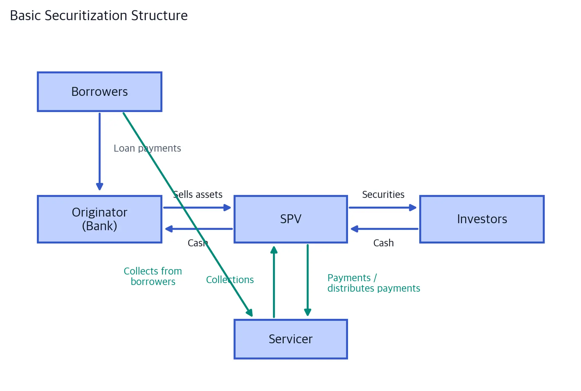 Flow diagram showing securitization participants and cash flows