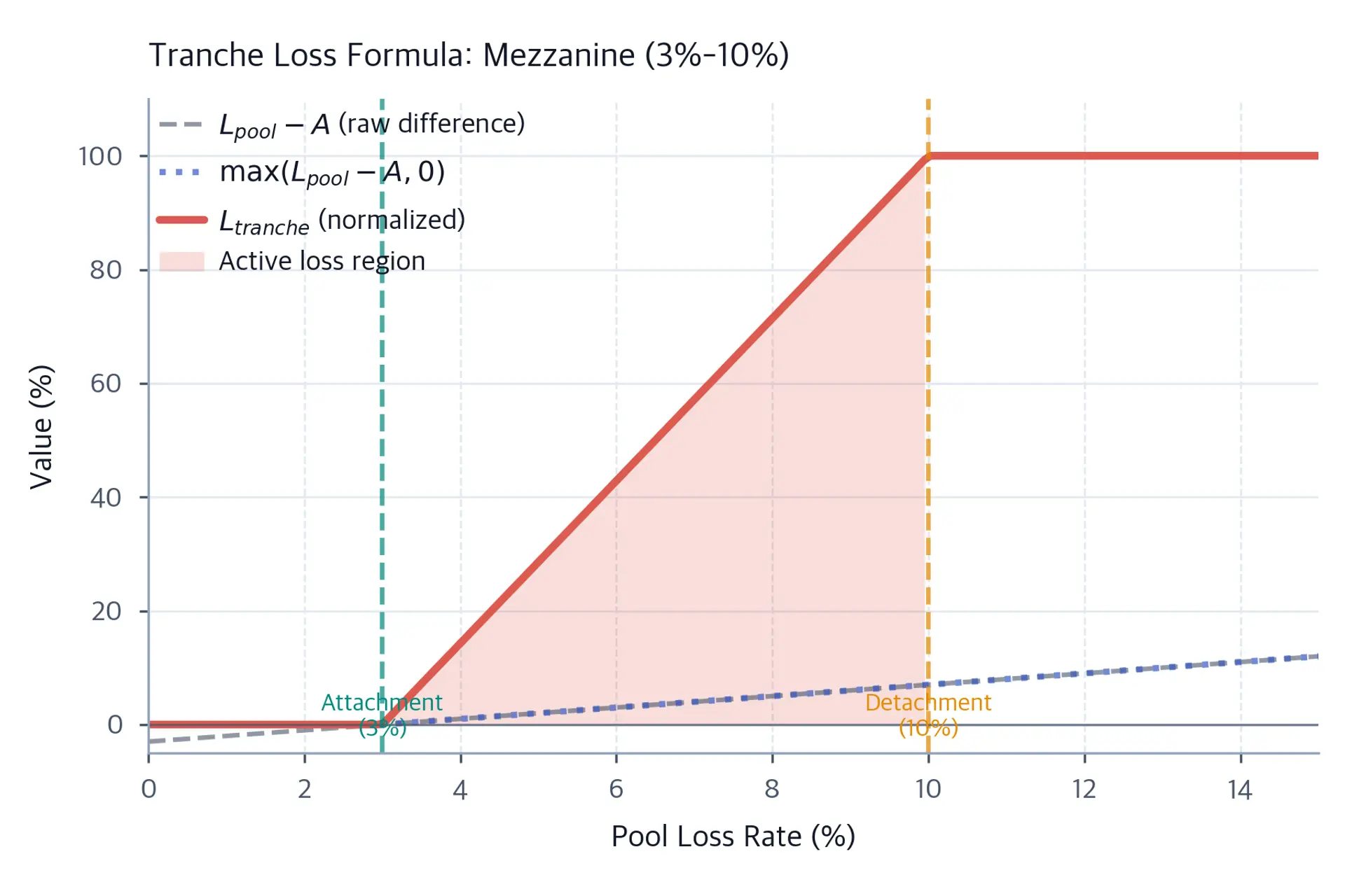Line chart showing tranche loss formula components and final result