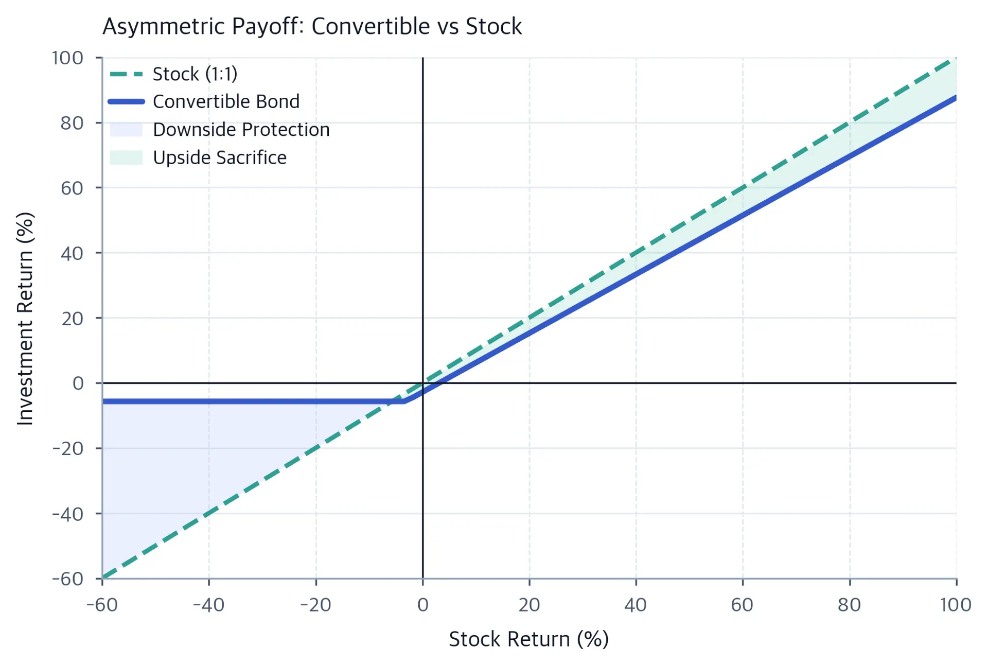 Payoff diagram with stock and convertible return lines plus separate shaded regions where the convertible outperforms the stock and where the stock outperforms the convertible.